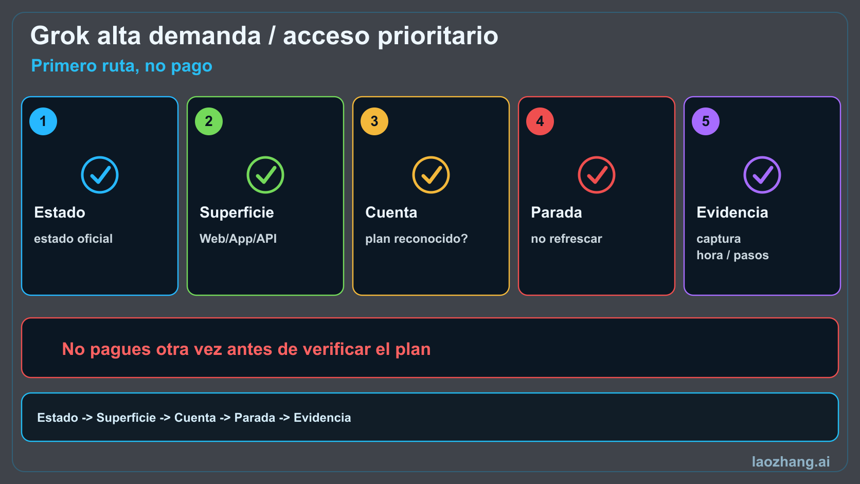 Grok está bajo mucho uso: qué significa el aviso de acceso prioritario