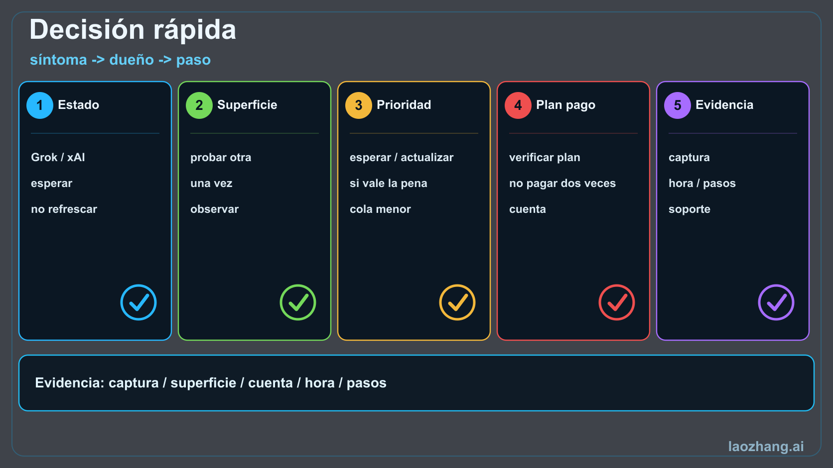 Tablero de cinco ramas de Grok para estado rojo, superficie bloqueada, baja prioridad, plan pago y mismo aviso.