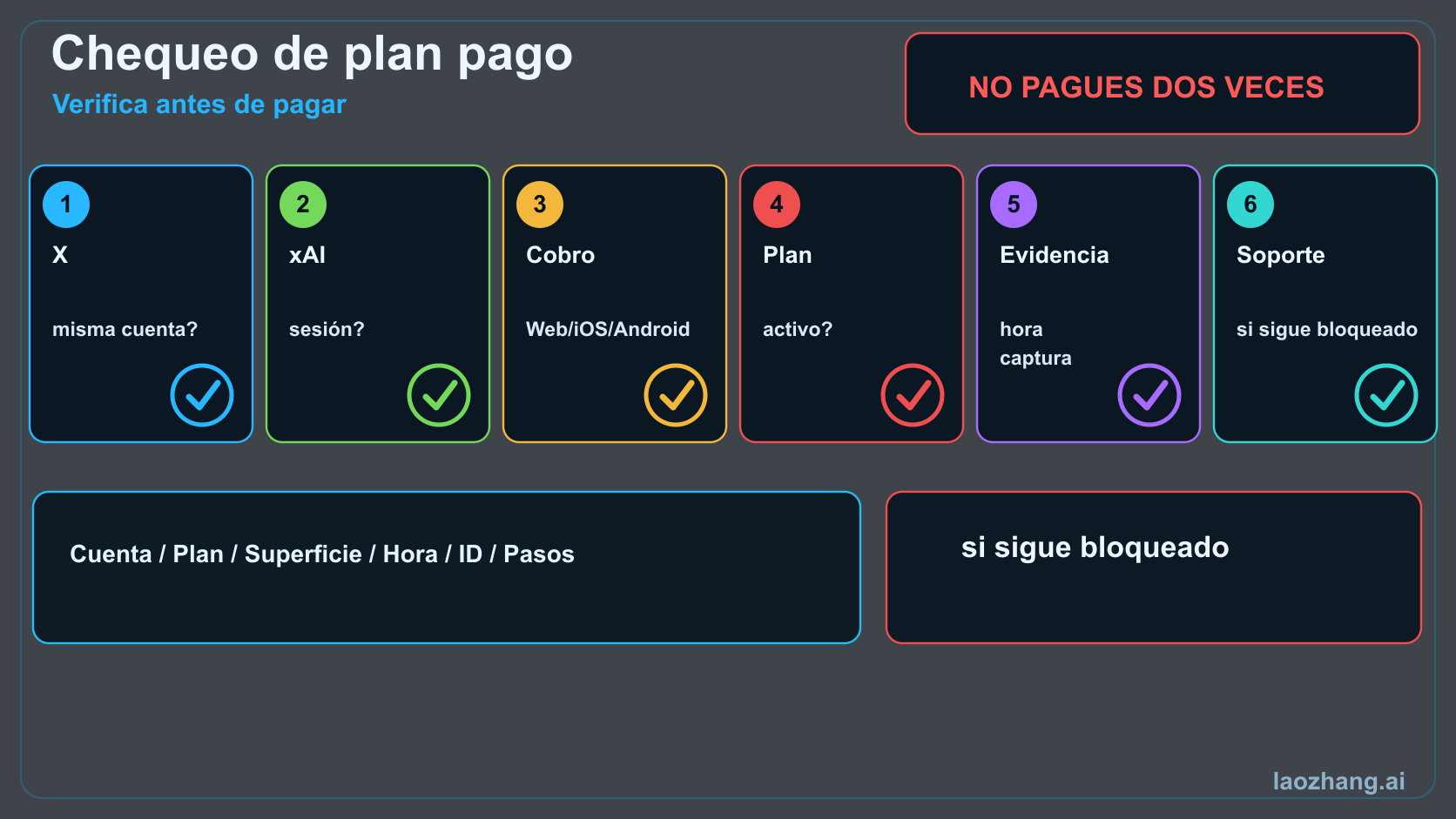 Checklist de usuario pago de Grok con X vinculado, cuenta xAI, cobro, pantalla del plan, evidencia y soporte.