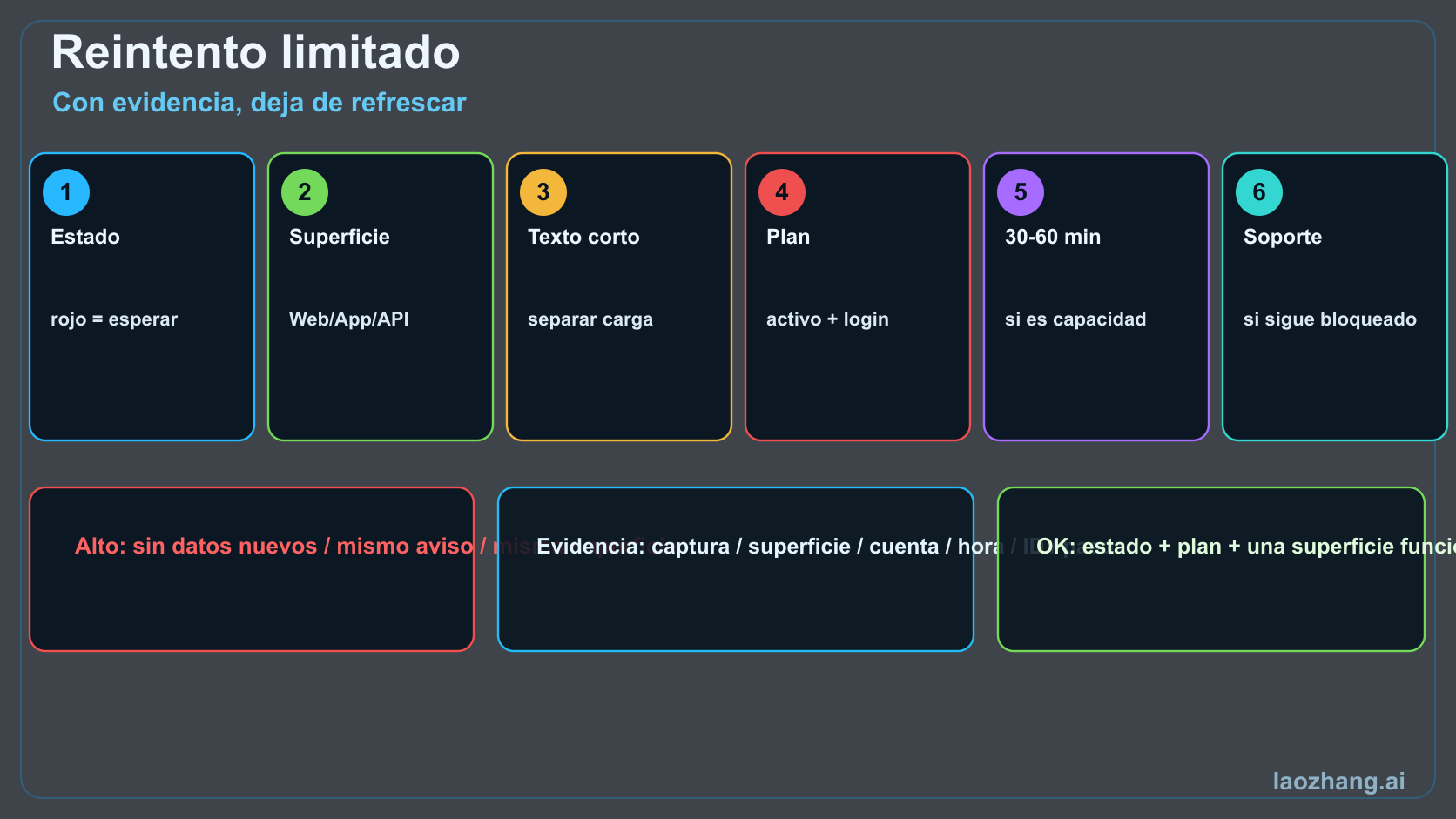 Flujo de reintento limitado de Grok con estado, superficie oficial, solicitud corta, plan, espera y soporte.