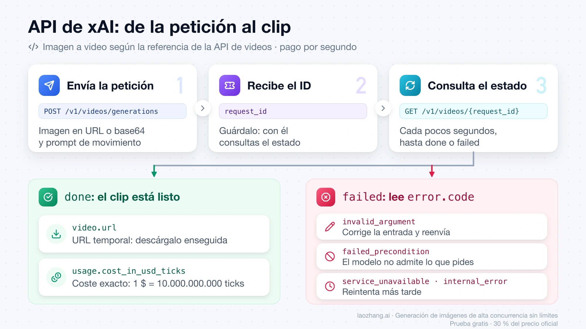 Flujo de imagen a video en la API de xAI: POST a /v1/videos/generations, request_id, consulta con GET hasta done, con video.url y el coste en ticks, o failed, con qué hacer según error.code