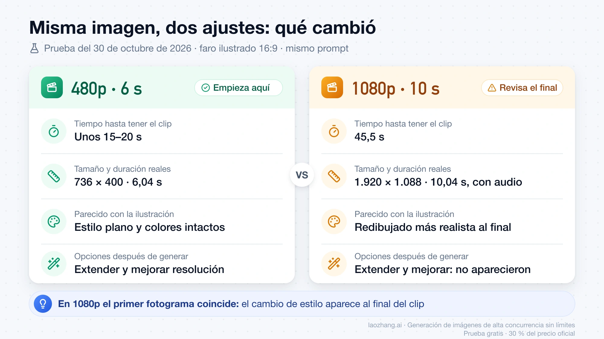 Comparación de la prueba con la misma ilustración de un faro: 480p y 6 s salió en unos 15–20 s con el estilo intacto; 1080p y 10 s tardó 45,5 s y acabó redibujado con un aspecto más realista