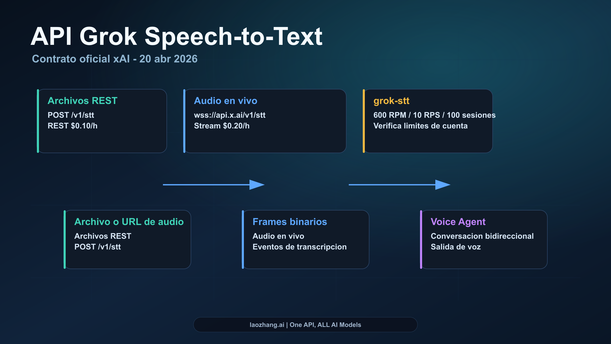 Grok STT API: precio, endpoint, streaming y ruta correcta en abril de 2026