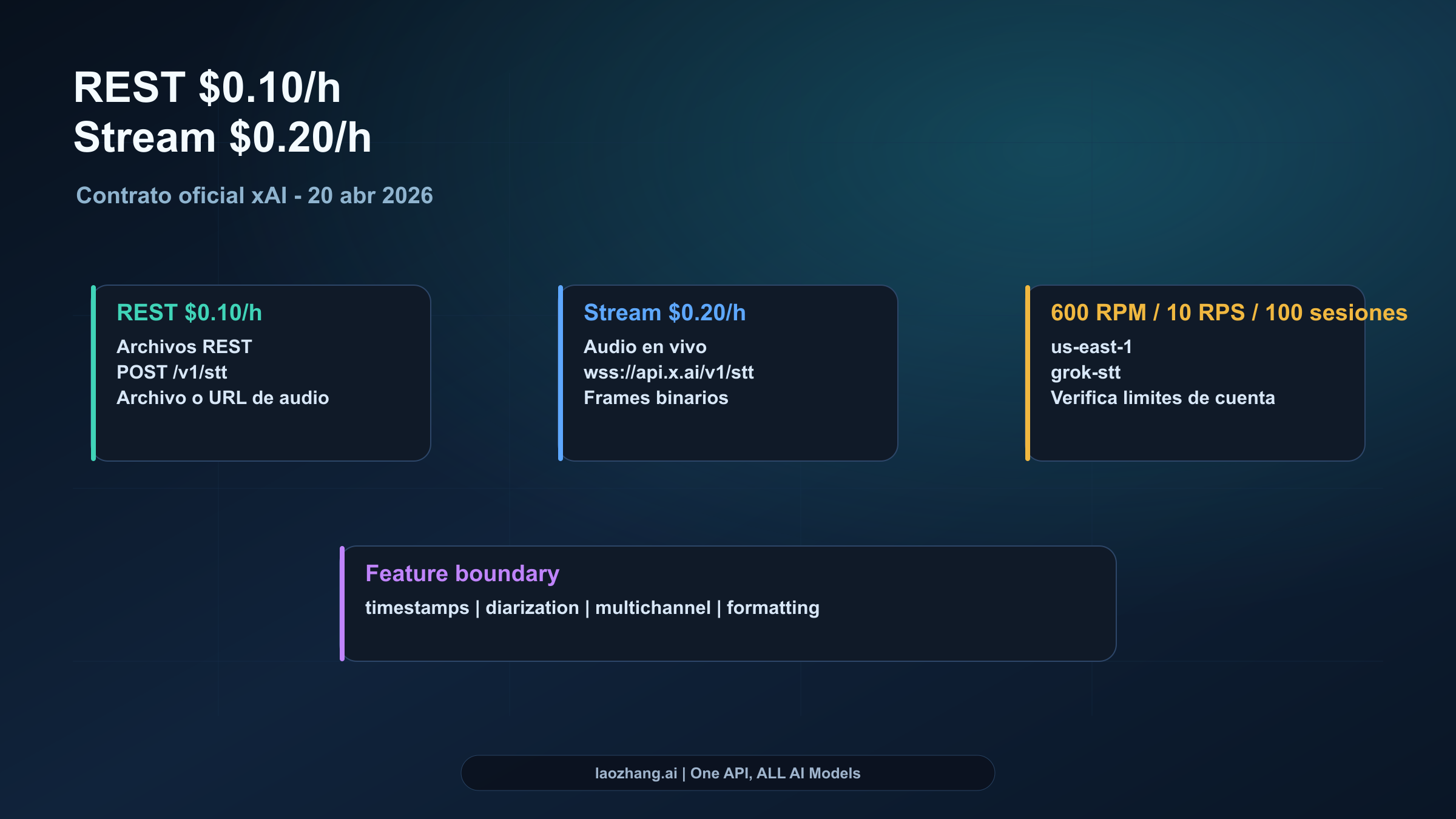 Precios y límites públicos de Grok STT
