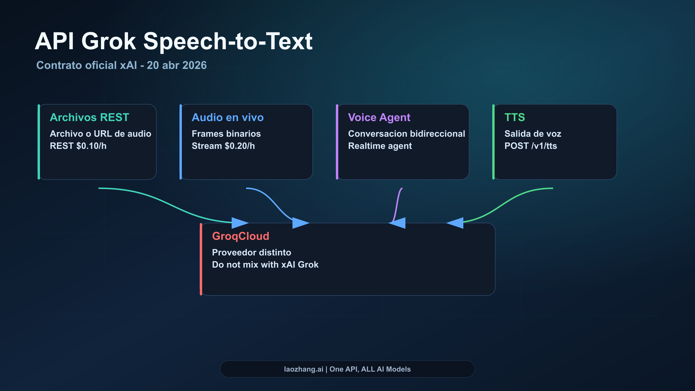 Mapa de rutas entre STT REST, STT WebSocket, Voice Agent API, TTS y GroqCloud