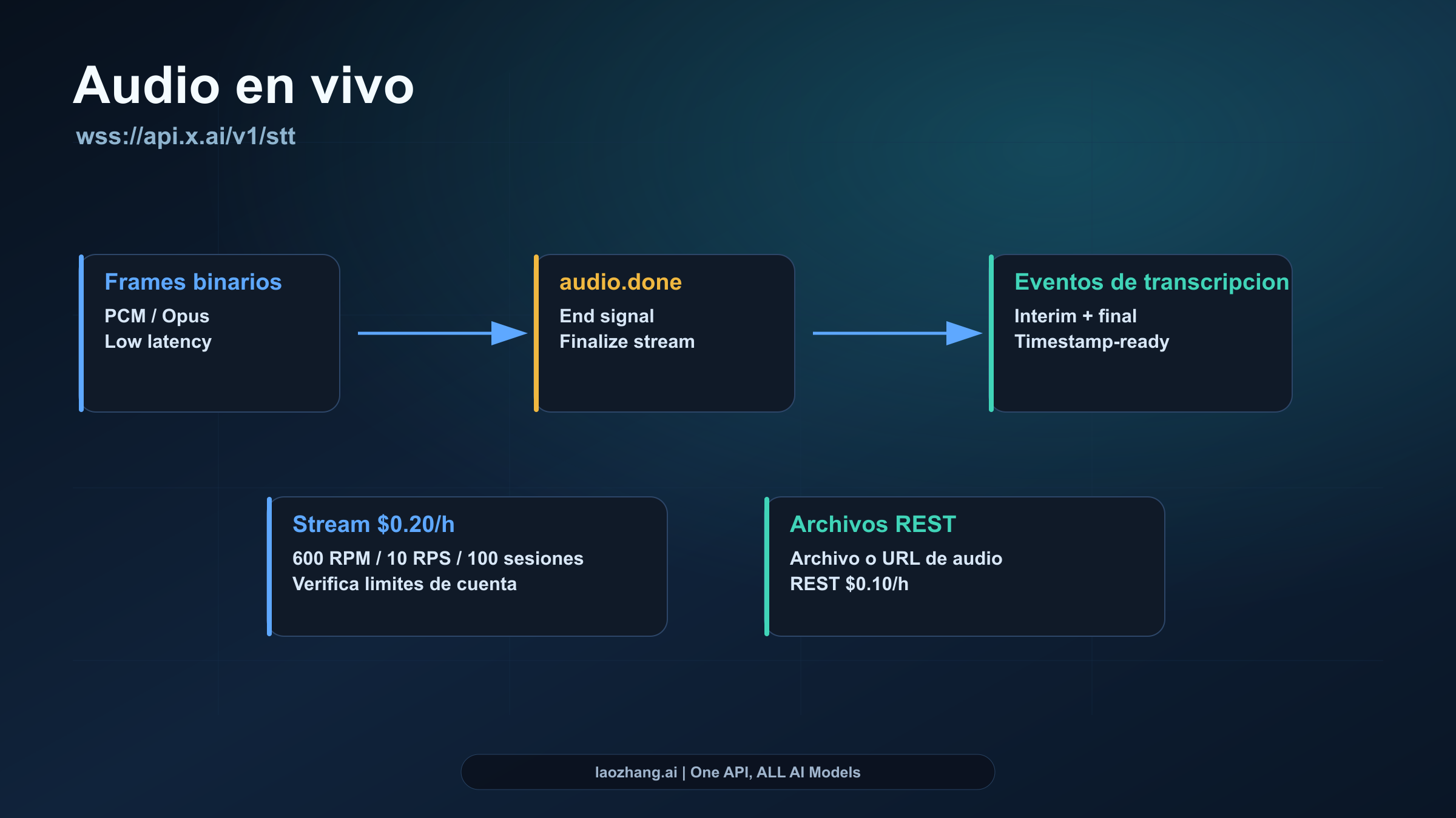 Flujo de WebSocket desde audio frames hasta audio.done y transcript events