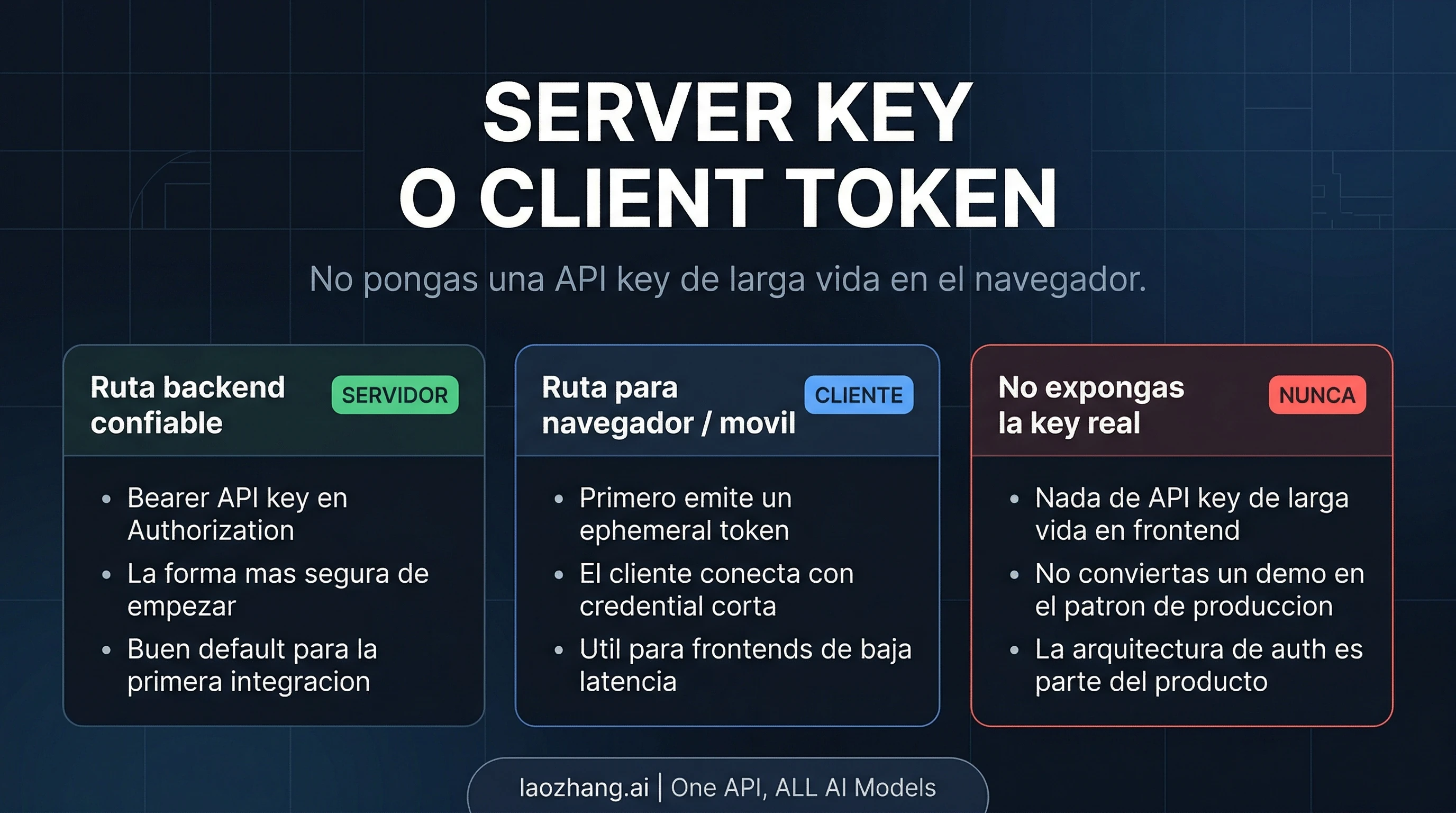 Esquema de la frontera de autenticacion entre backend con API key, cliente con ephemeral token y la regla de no enviar una key larga al navegador