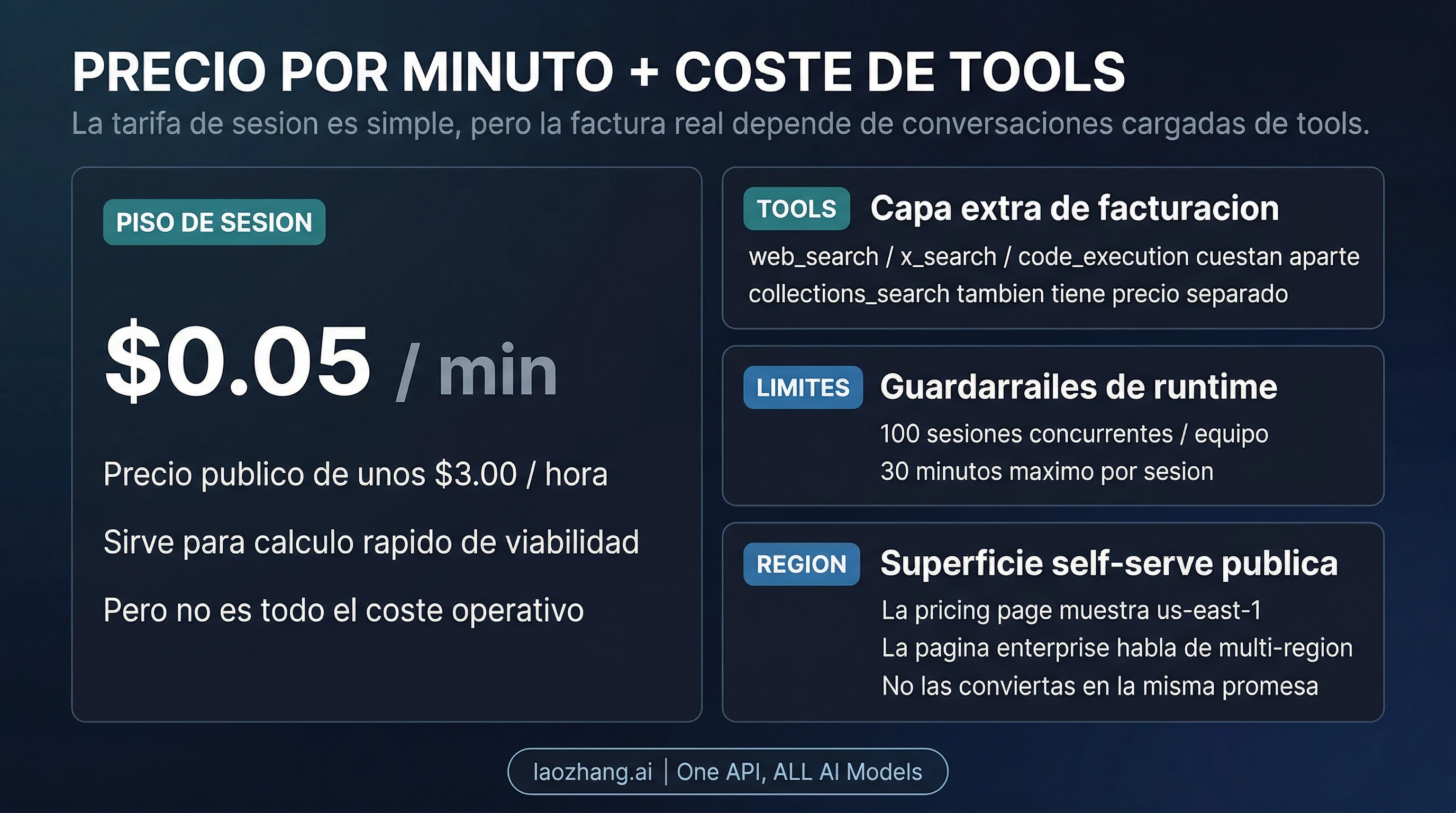 Tablero de costes con minute rate, capa adicional de tools, runtime limits y la nota sobre la region publica