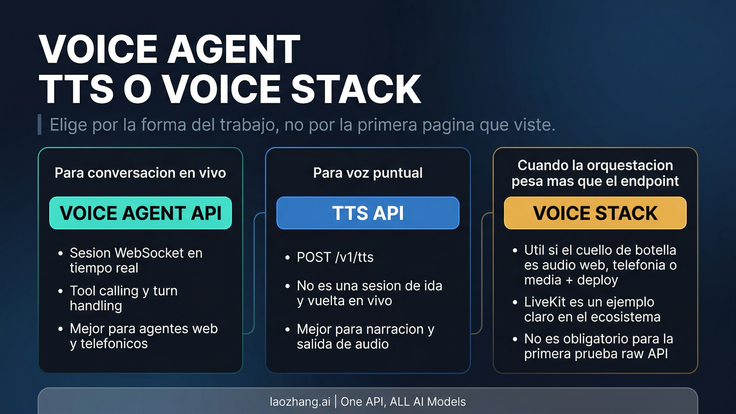 Mapa de rutas que compara Voice Agent API para dialogo en vivo, TTS para speech puntual y frameworks de voz para una integracion mas pesada