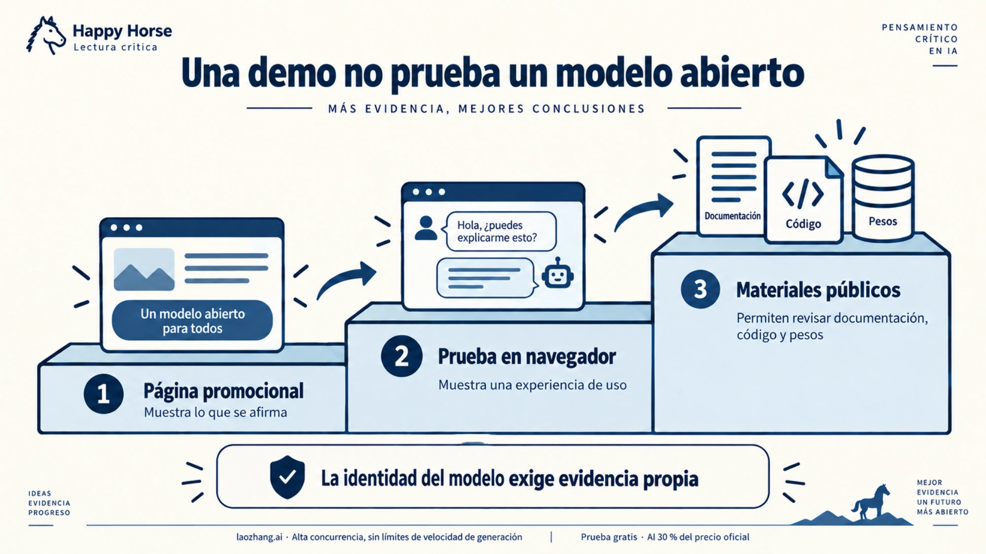 Diferencia entre afirmaciones promocionales, prueba web y materiales públicos