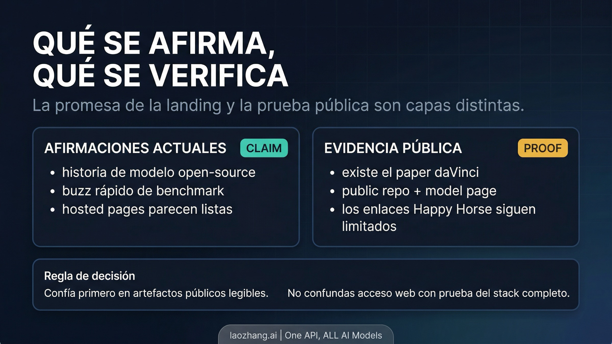 Matriz de Happy Horse que separa afirmaciones, pruebas y huecos pendientes