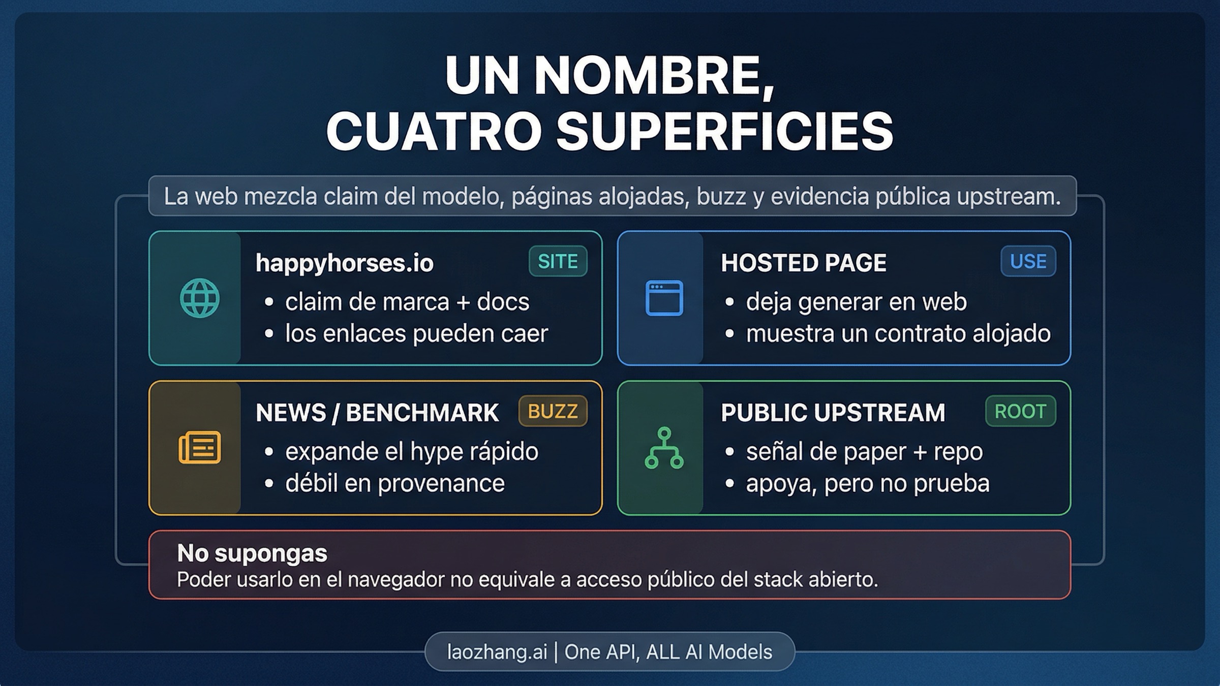 Mapa de Happy Horse con página técnica, página de prueba, ruido de mercado y evidencia pública de fondo