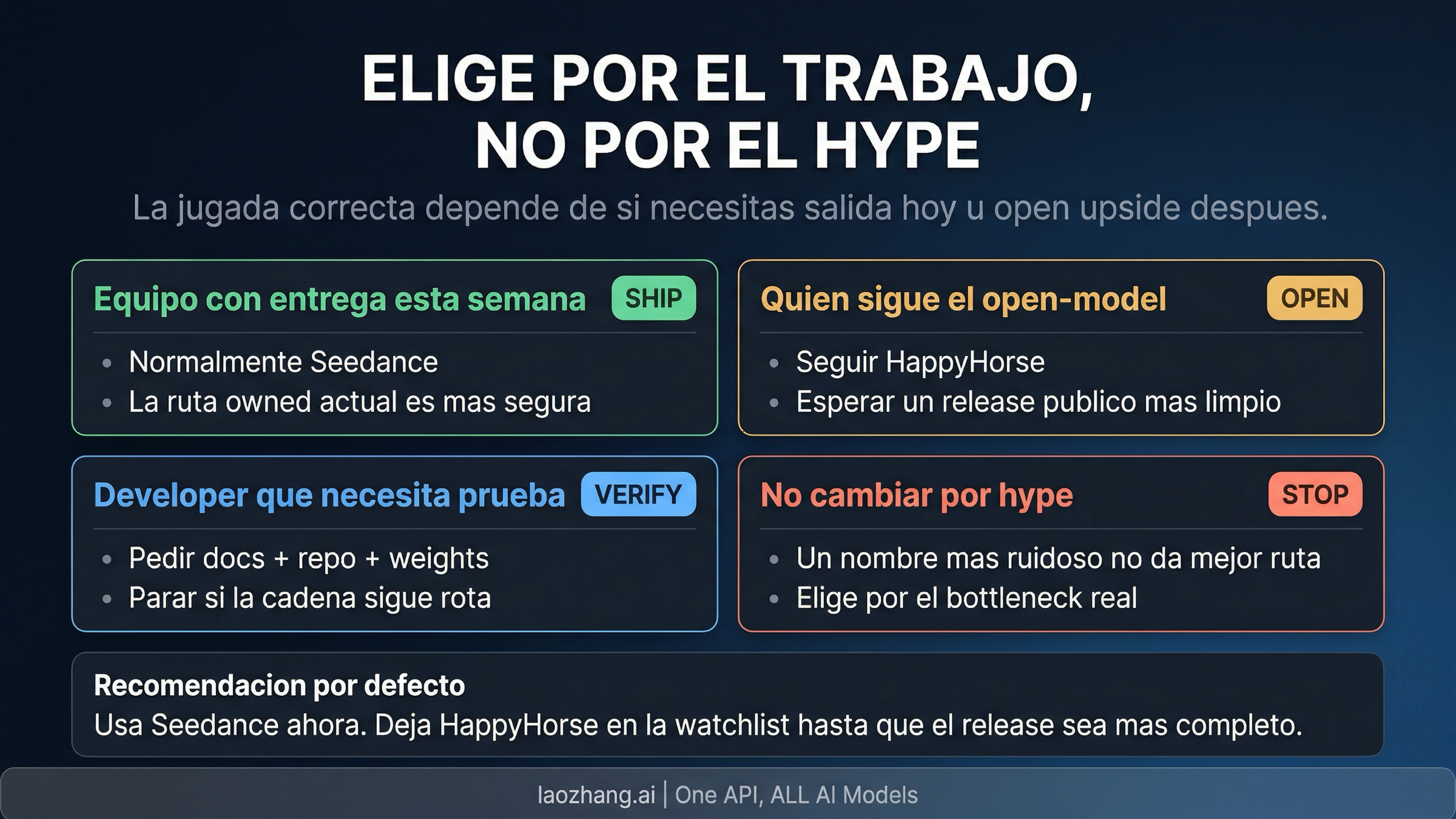 Mapa de workflow para decidir cuando usar Seedance ahora y cuando seguir observando HappyHorse
