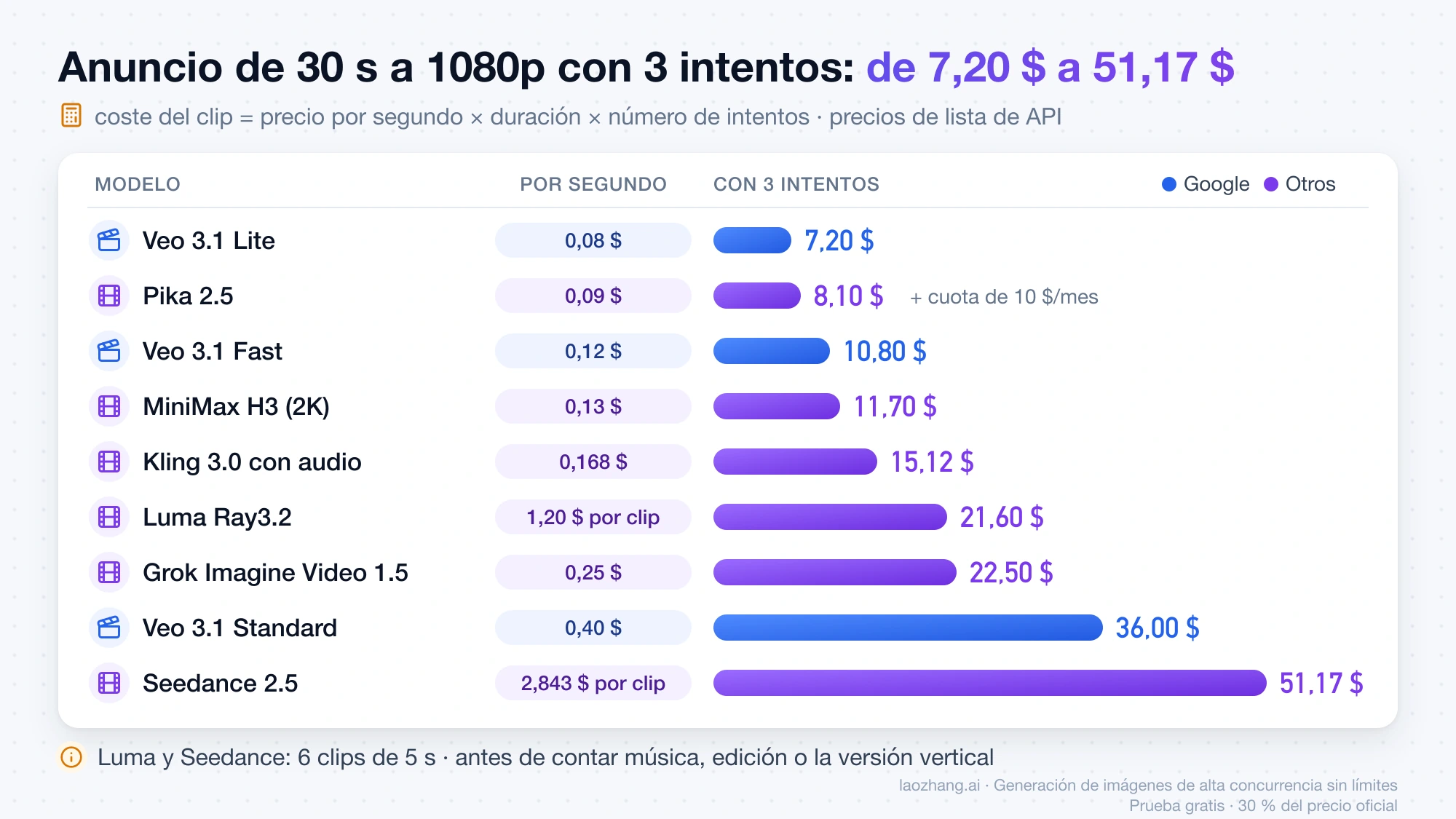 Coste de un anuncio de 30 segundos a 1080p con 3 intentos por plano, de 7,20 $ con Veo 3.1 Lite a 51,17 $ con Seedance 2.5
