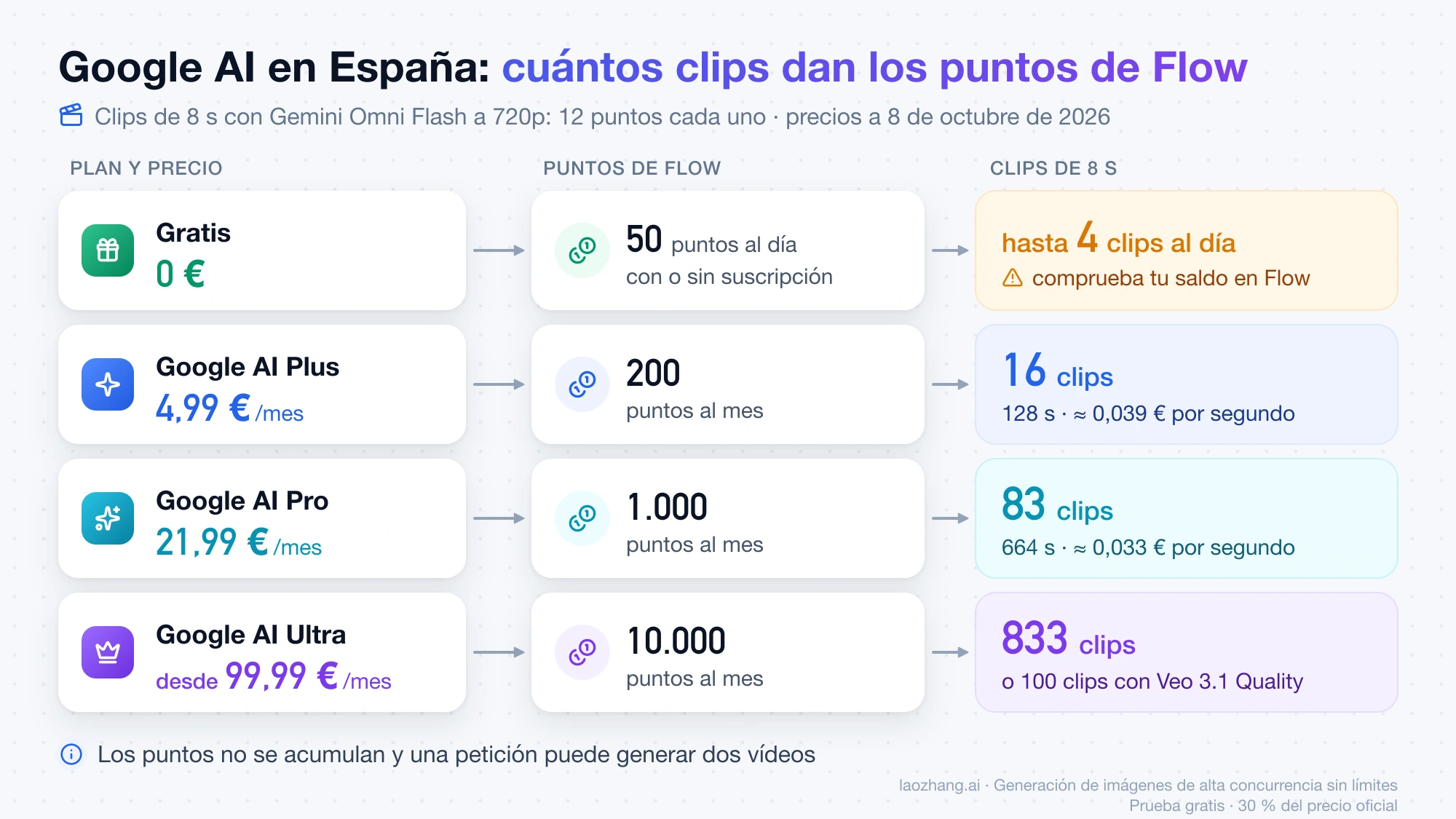 Planes de Google AI en España en euros, sus puntos de Flow y cuántos clips de 8 segundos de Gemini Omni Flash a 720p dan
