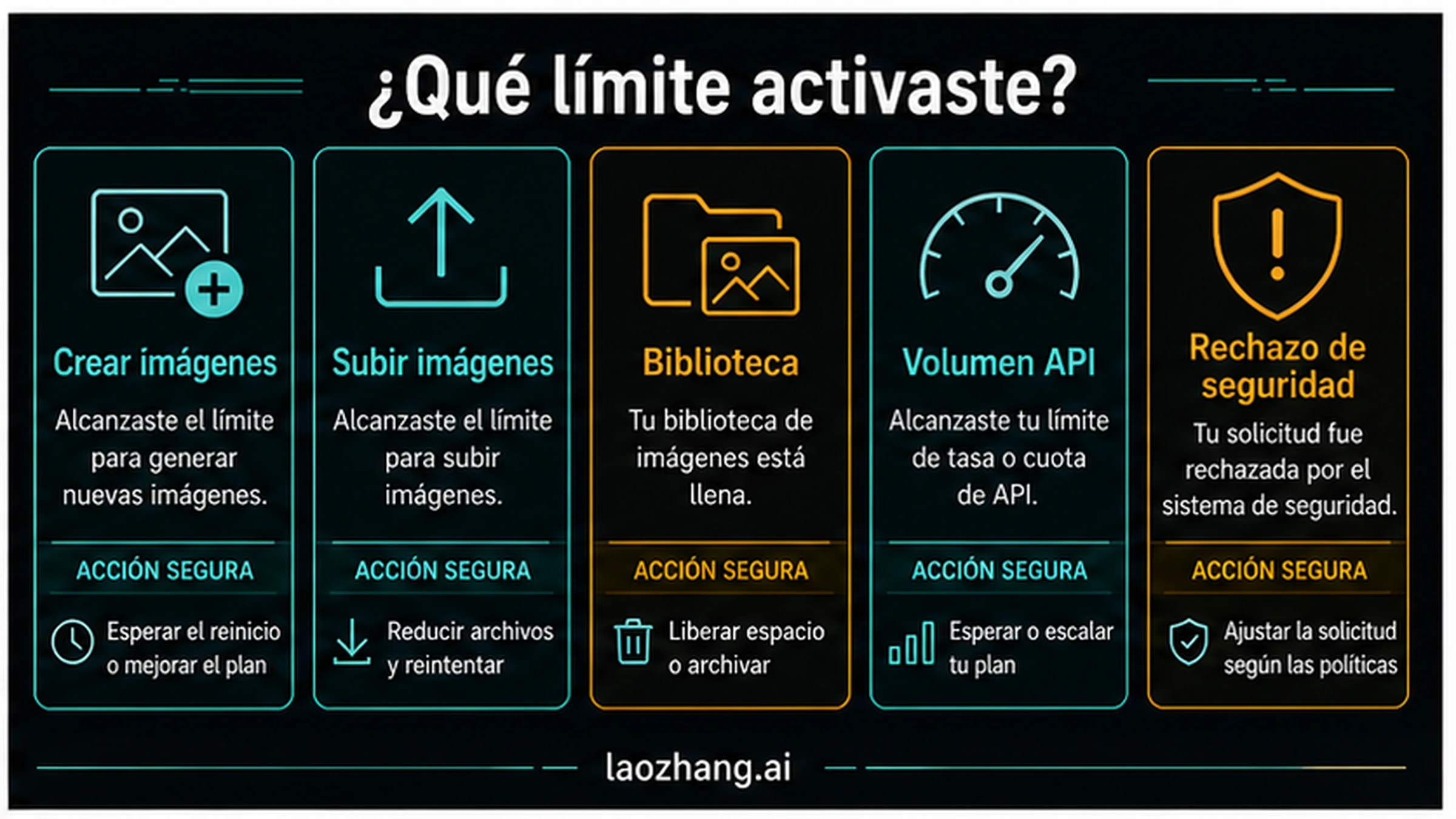 Mapa de diagnóstico del límite de imágenes de ChatGPT: creación, subida, almacenamiento, API y seguridad