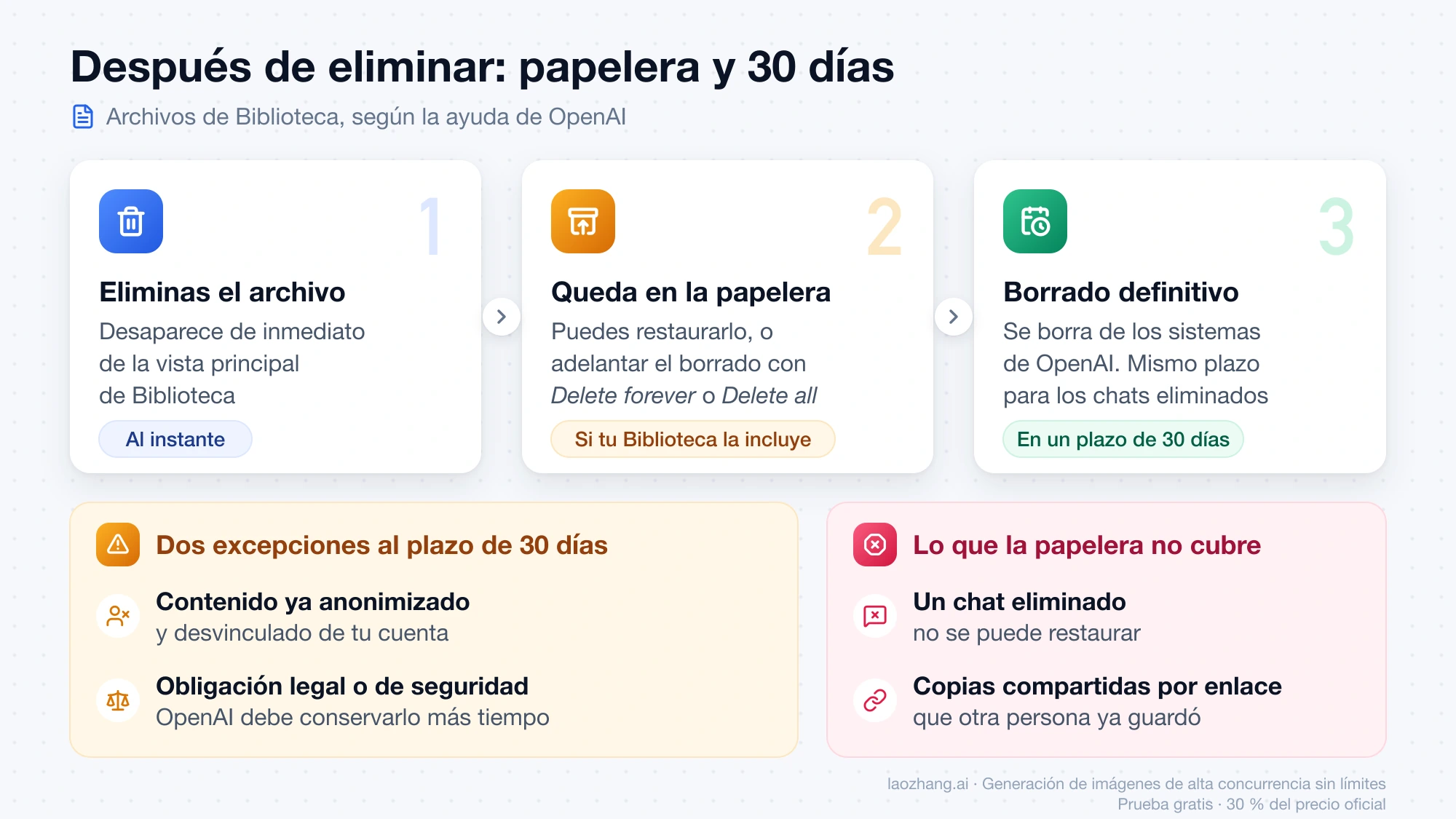 Qué pasa tras eliminar un archivo de Biblioteca: desaparece de la vista, queda en la papelera y se borra de forma definitiva en un plazo de 30 días, con dos excepciones