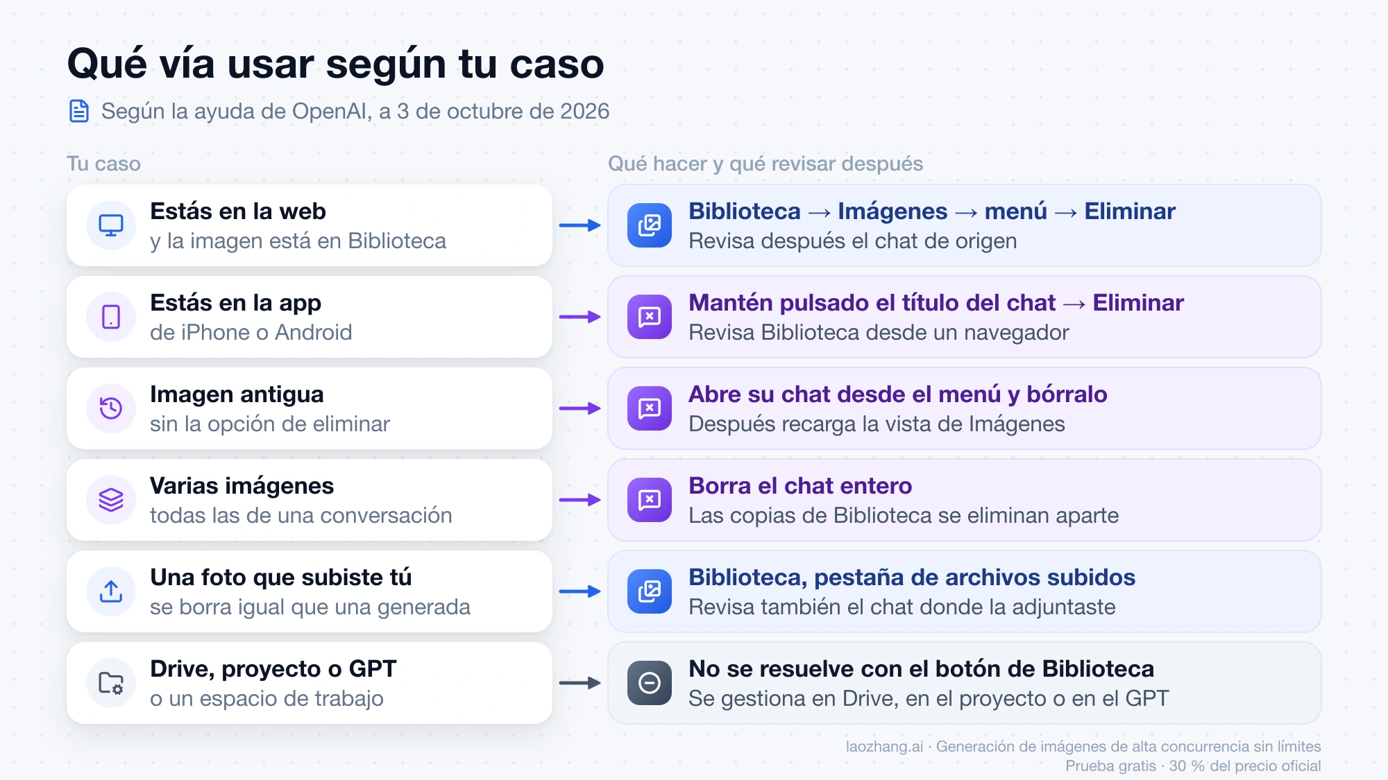 Seis casos y la vía para eliminar la imagen en cada uno: Biblioteca en la web, borrar el chat en la app o con imágenes antiguas, y los archivos que no se resuelven desde Biblioteca