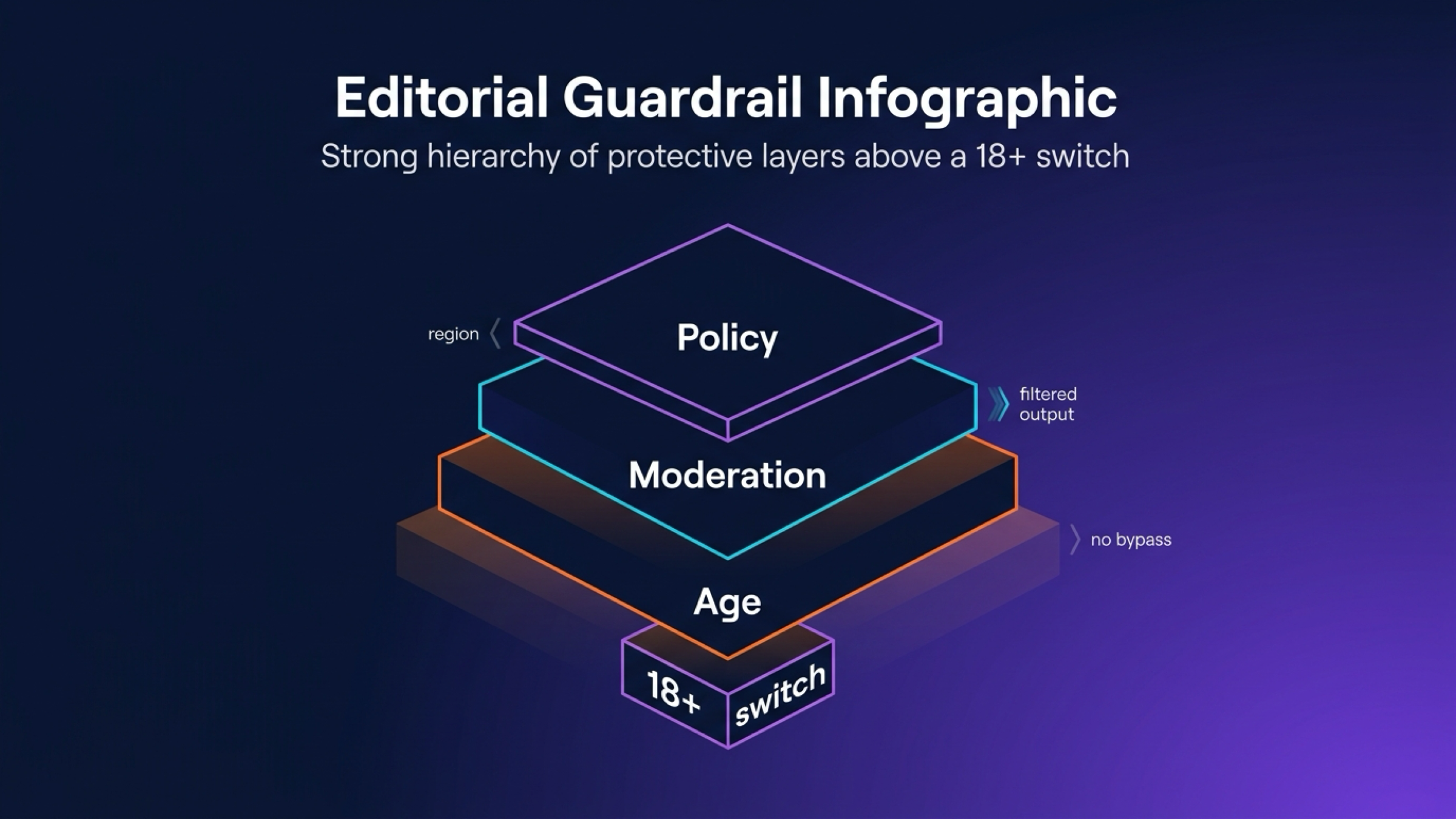 Diagrama de capas con edad, moderación y AUP por encima de cualquier switch de cuenta