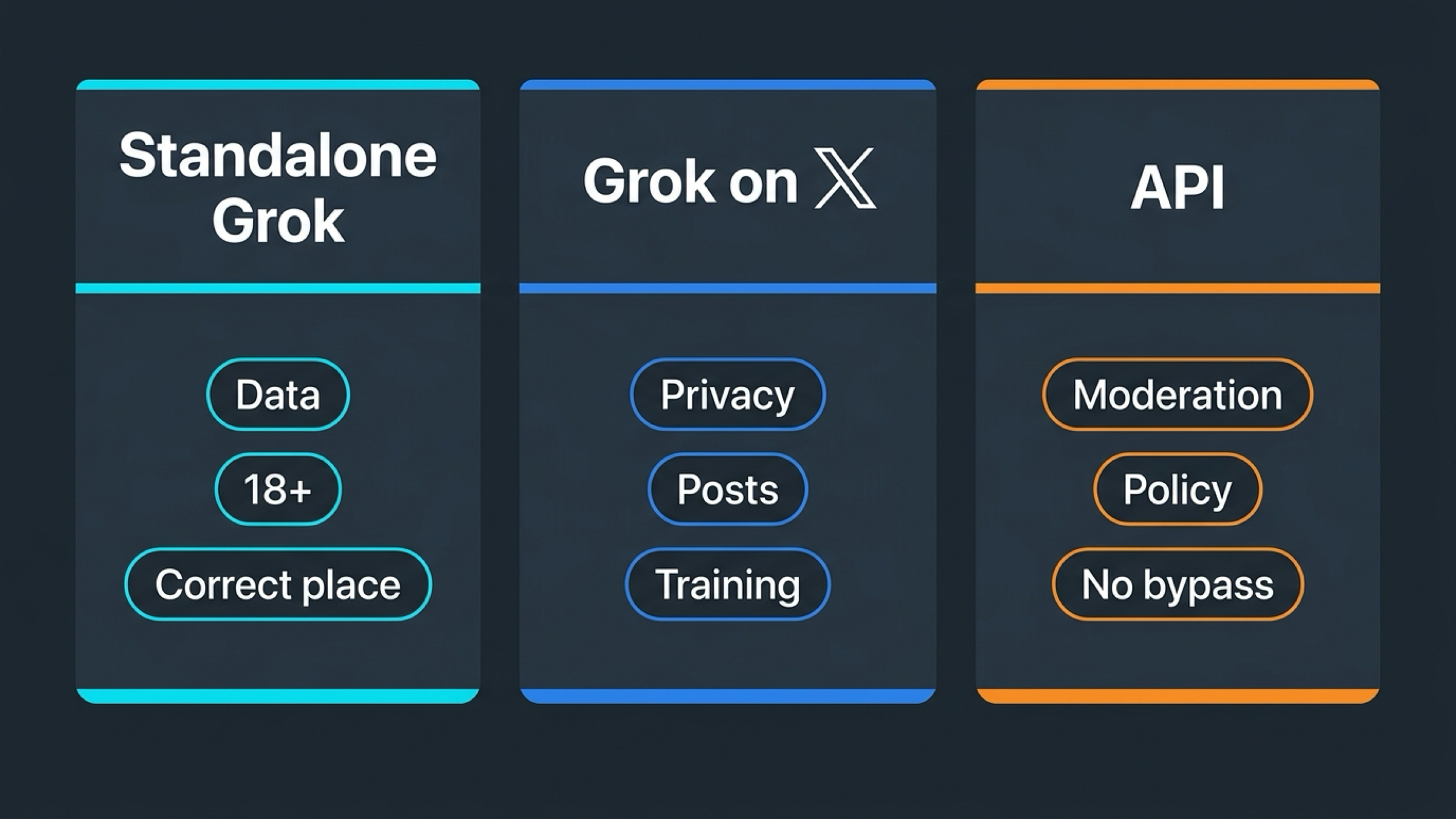 Comparativa entre standalone Grok, Grok en X y la moderación del API como tres capas distintas