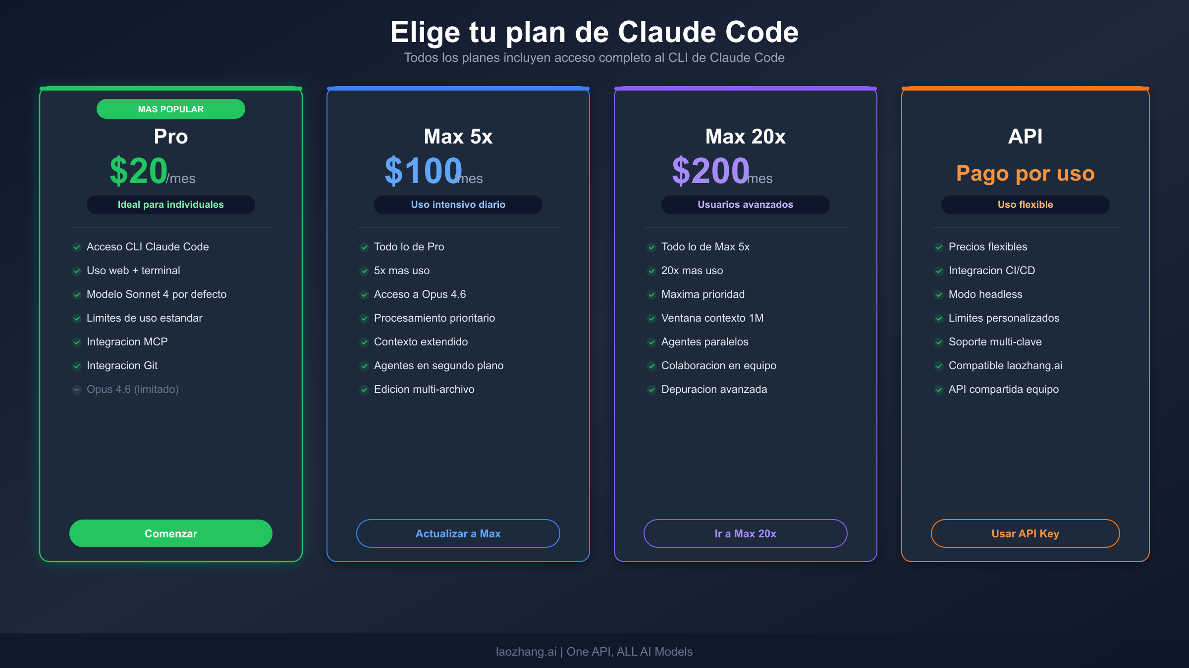 Comparación de planes de Claude Code mostrando Pro, Max 5x, Max 20x y opciones API con precios y características