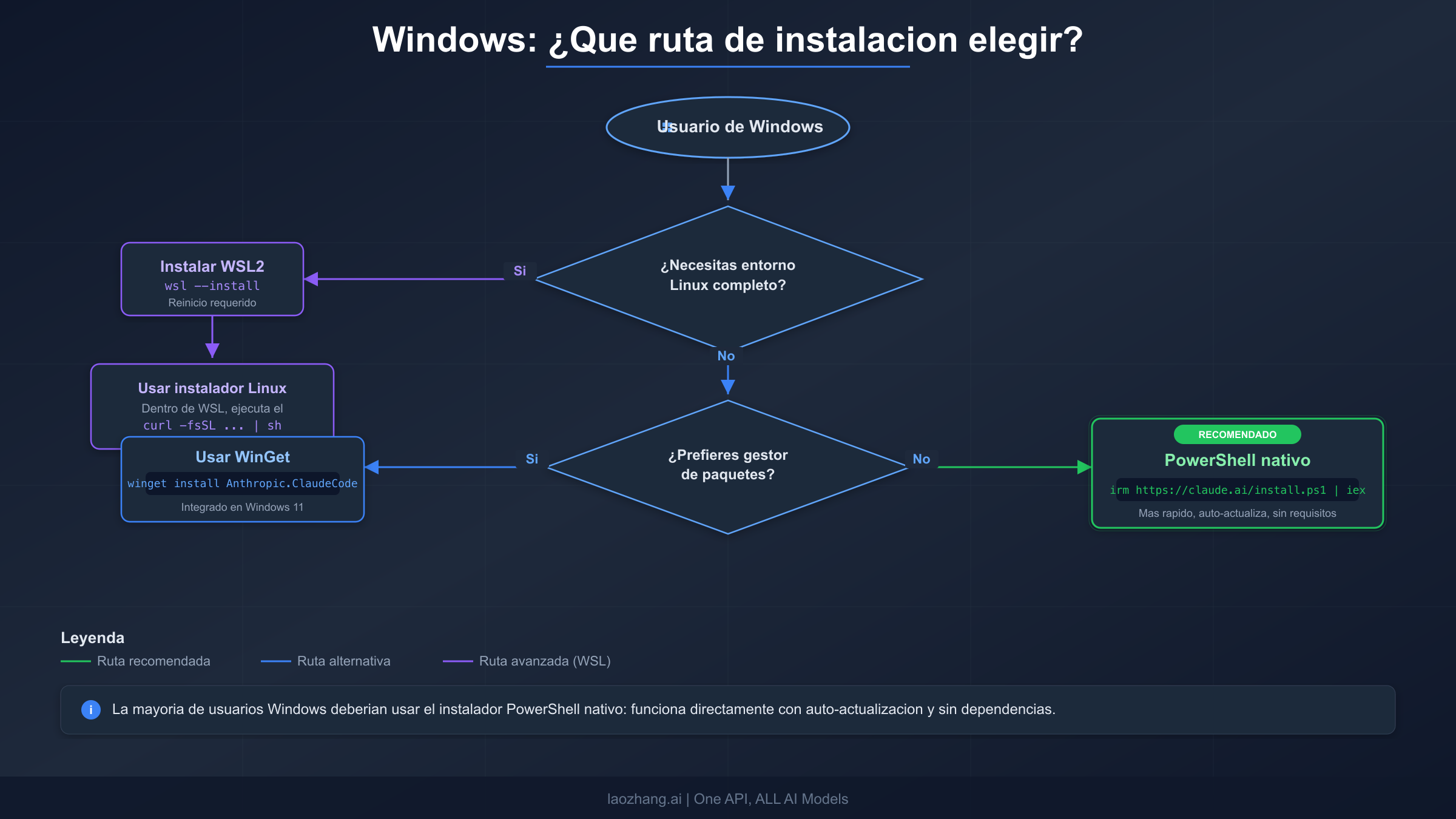 Árbol de decisión para la instalación en Windows mostrando las rutas Native PowerShell, WinGet y WSL para la configuración de Claude Code