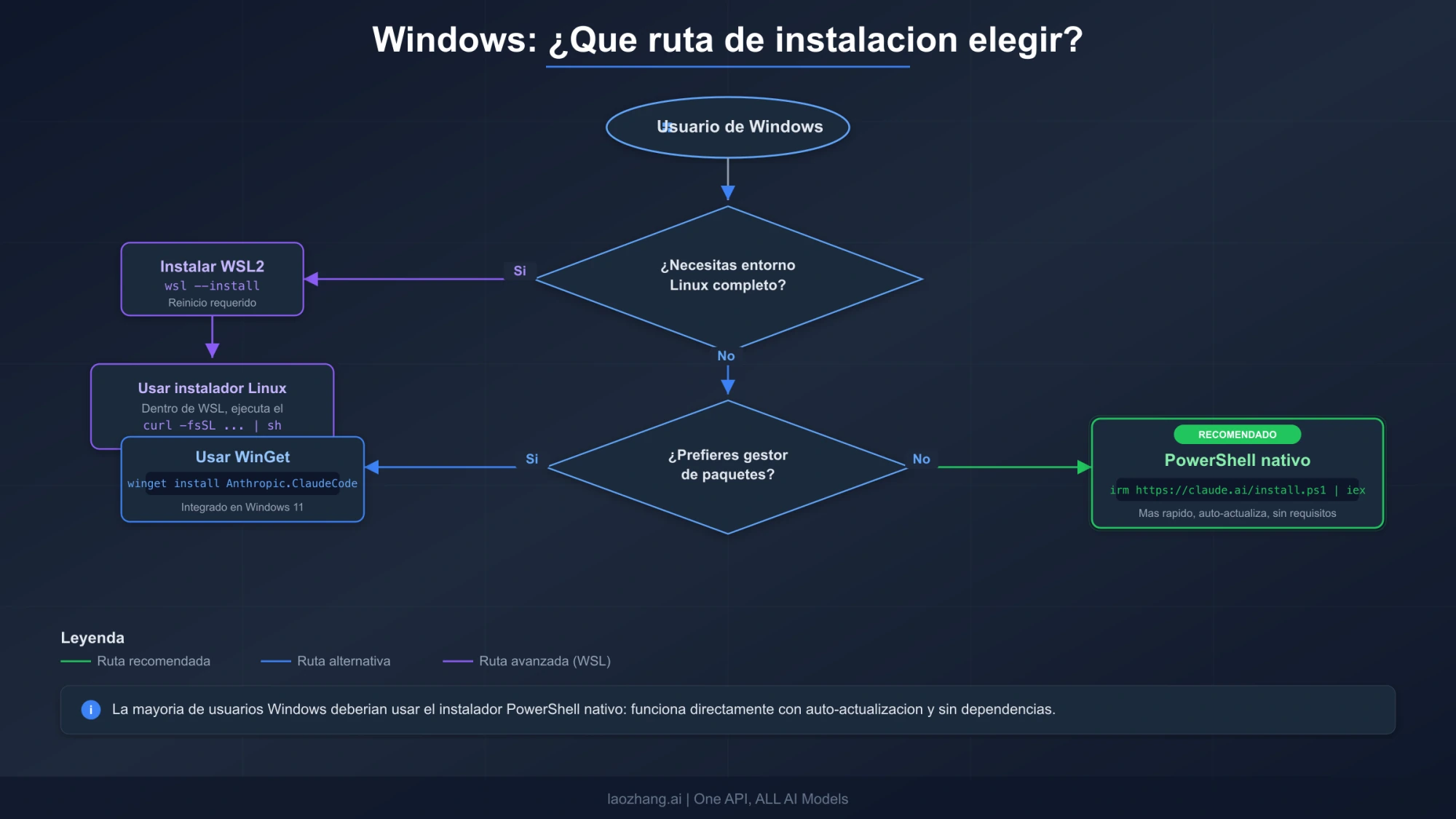 Árbol de decisión para la instalación en Windows mostrando las rutas Native PowerShell, WinGet y WSL para la configuración de Claude Code