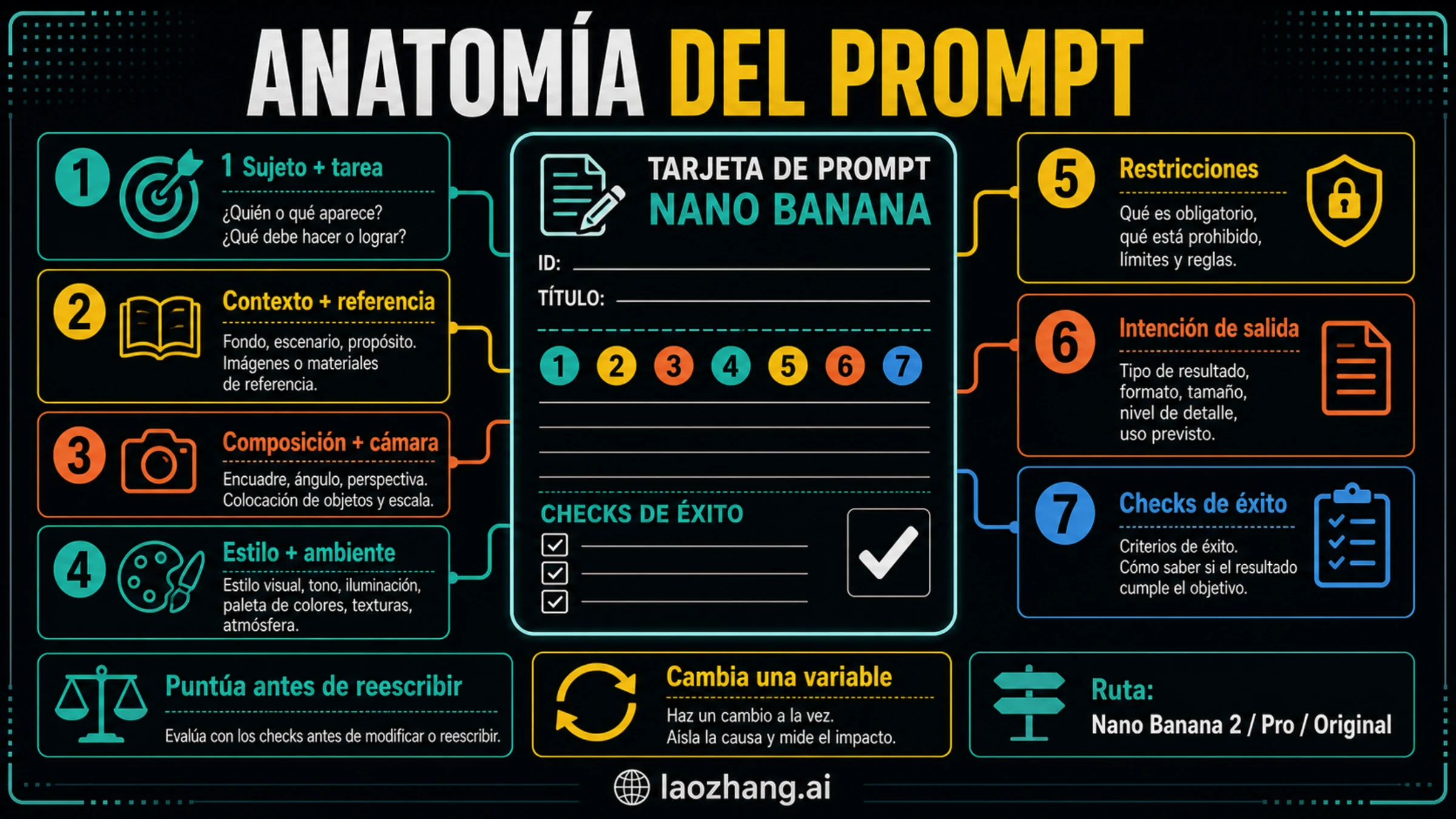 Esquema del cuaderno de prompts Nano Banana con brief, bucle de prueba, ruta y 50 tarjetas