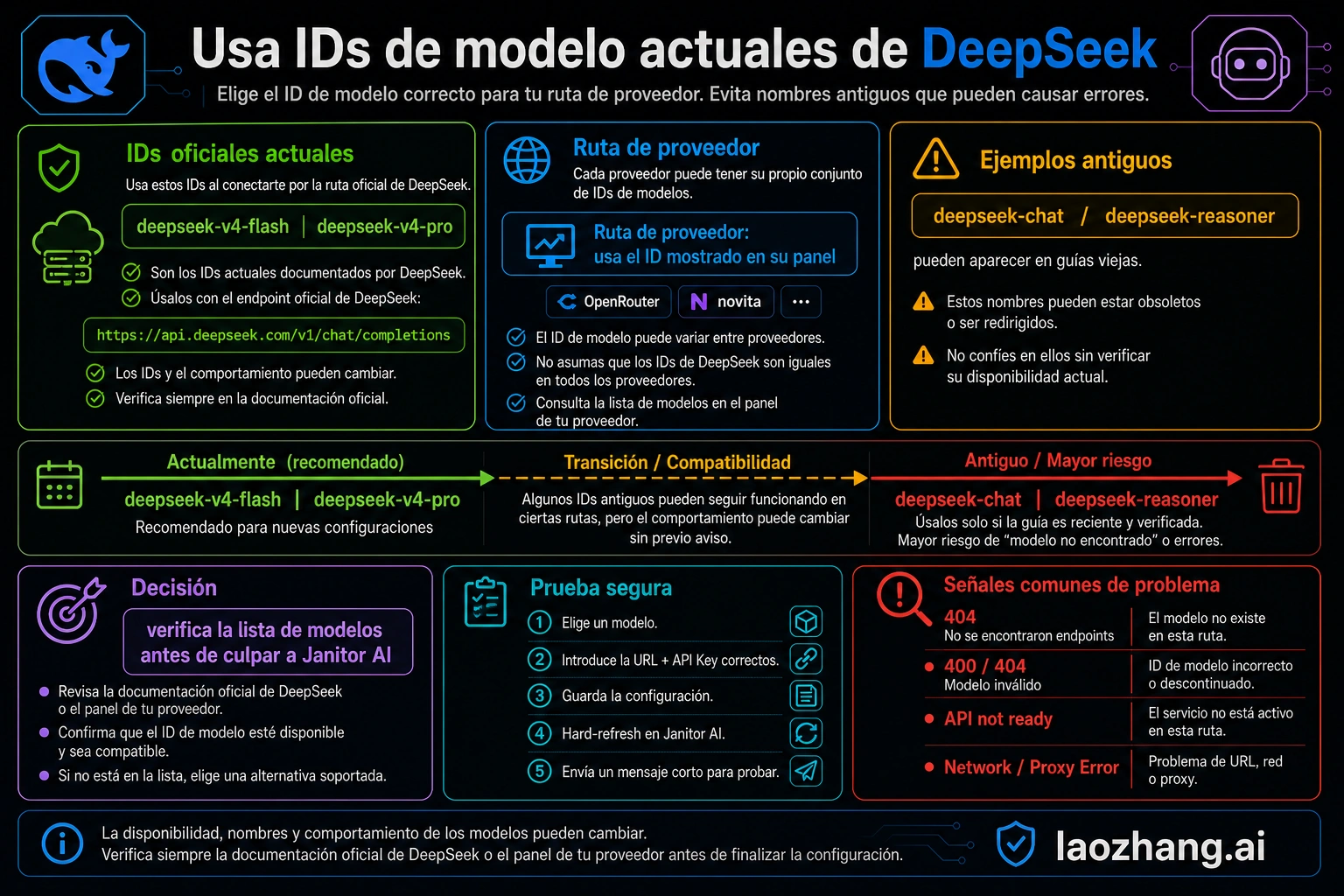 Codex-generated tablero de limites para model IDs actuales de DeepSeek en Janitor AI