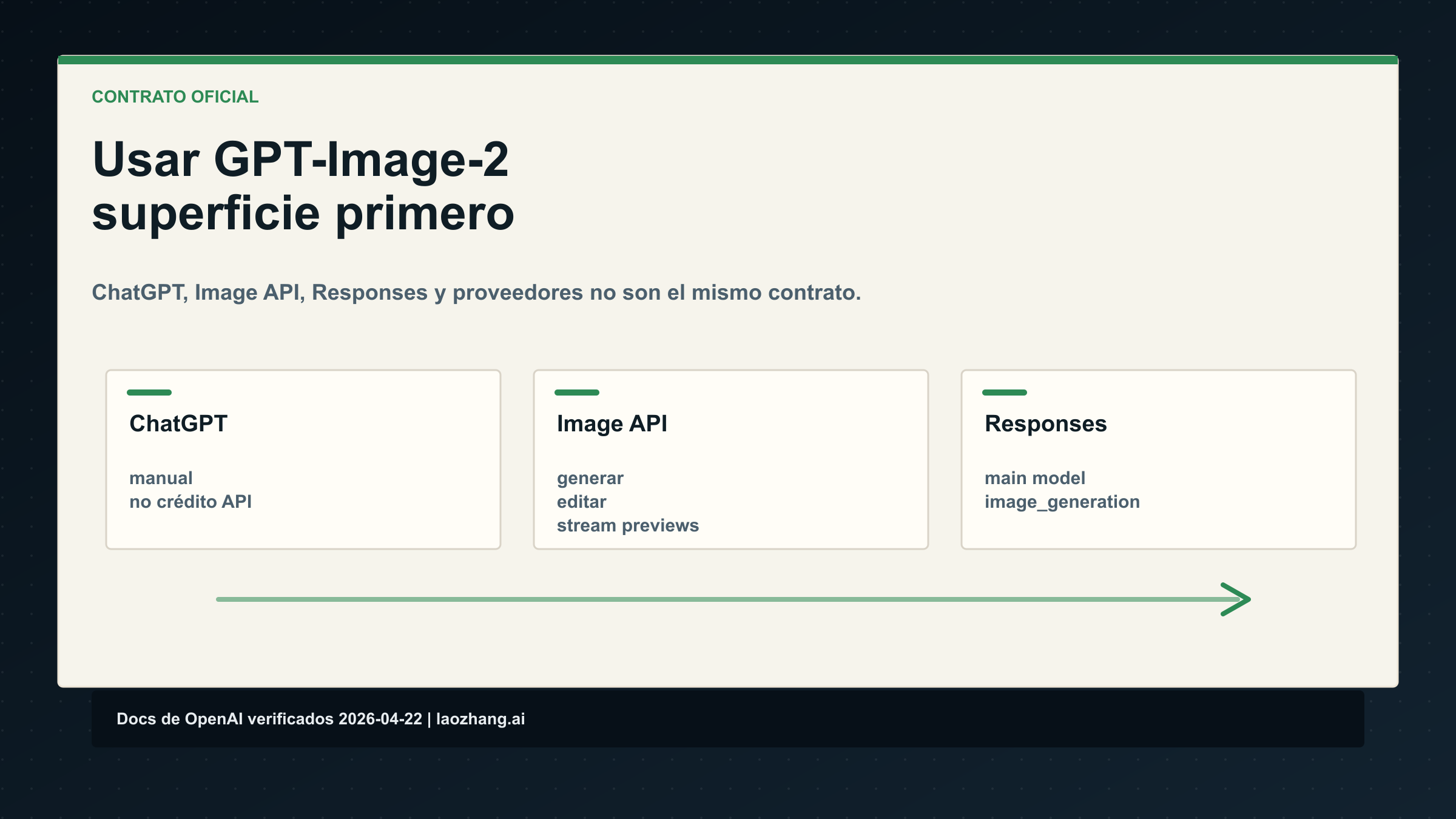 Cómo usar GPT-Image-2: ChatGPT, OpenAI API, proveedores y prompts