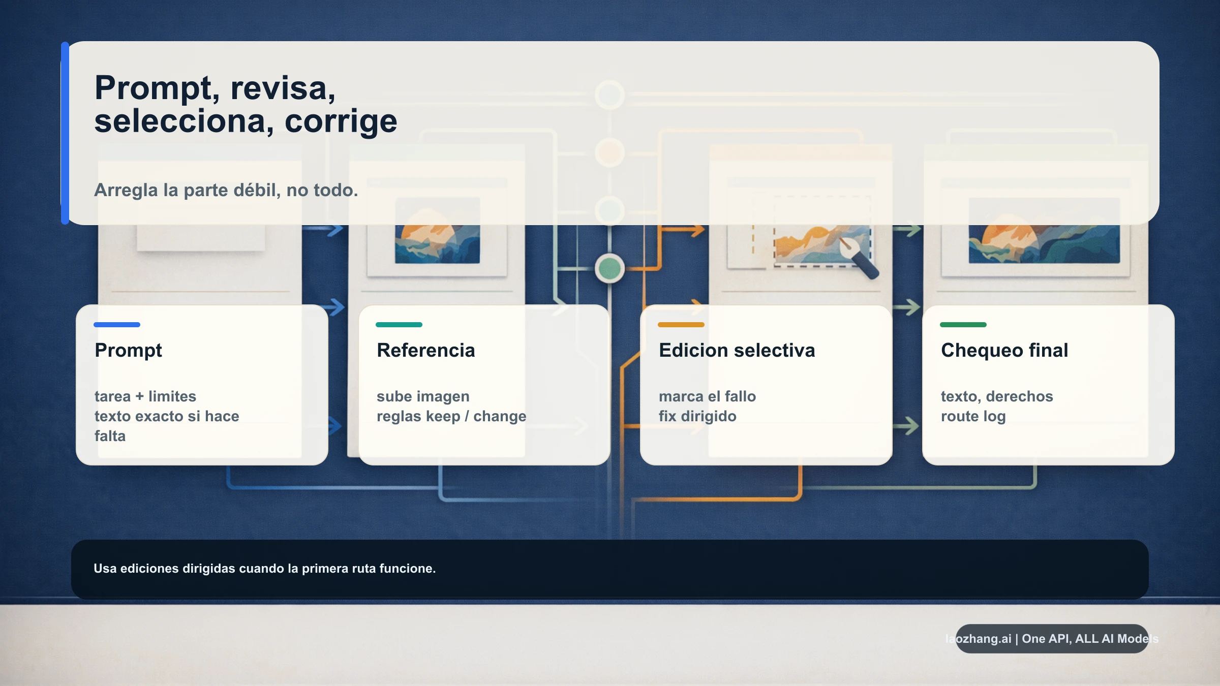 Bucle de prompt y edición para GPT-Image-2: prompt, inspección, selección, revisión y verificación