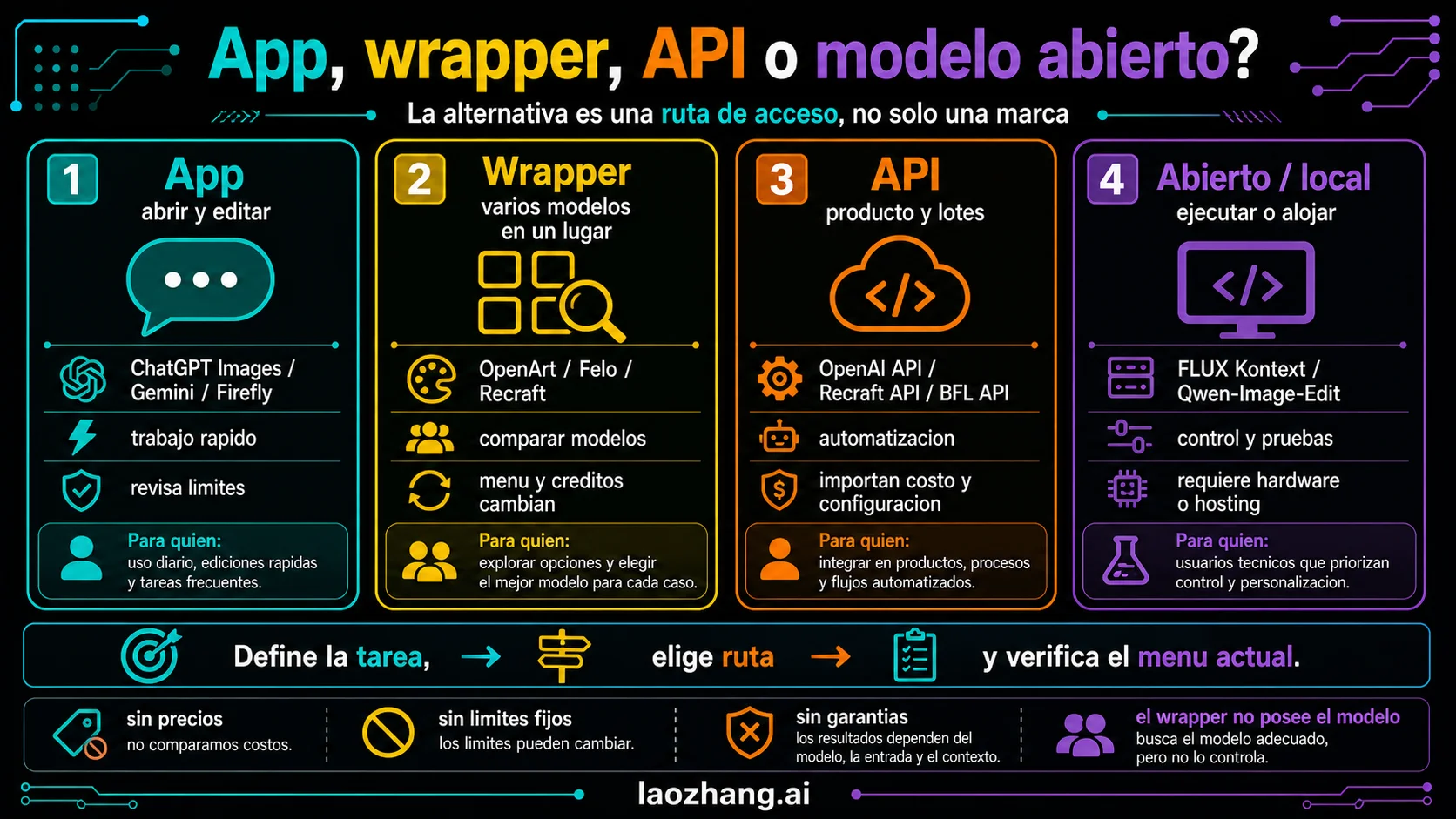 Frontera entre app, wrapper, API y modelo abierto o local para editar imágenes con IA