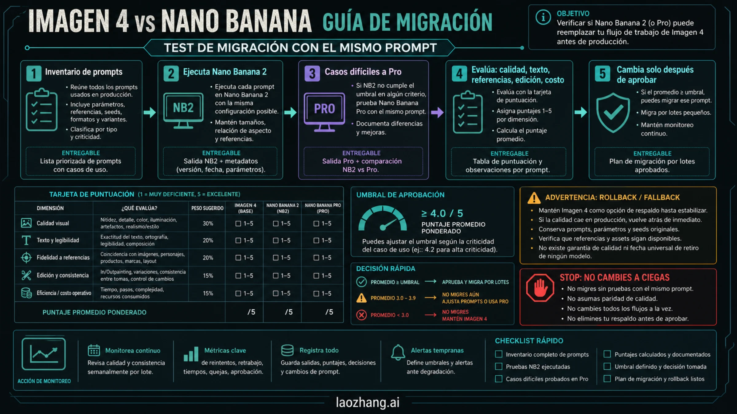 Checklist de prueba con los mismos prompts antes de migrar tráfico de Imagen 4