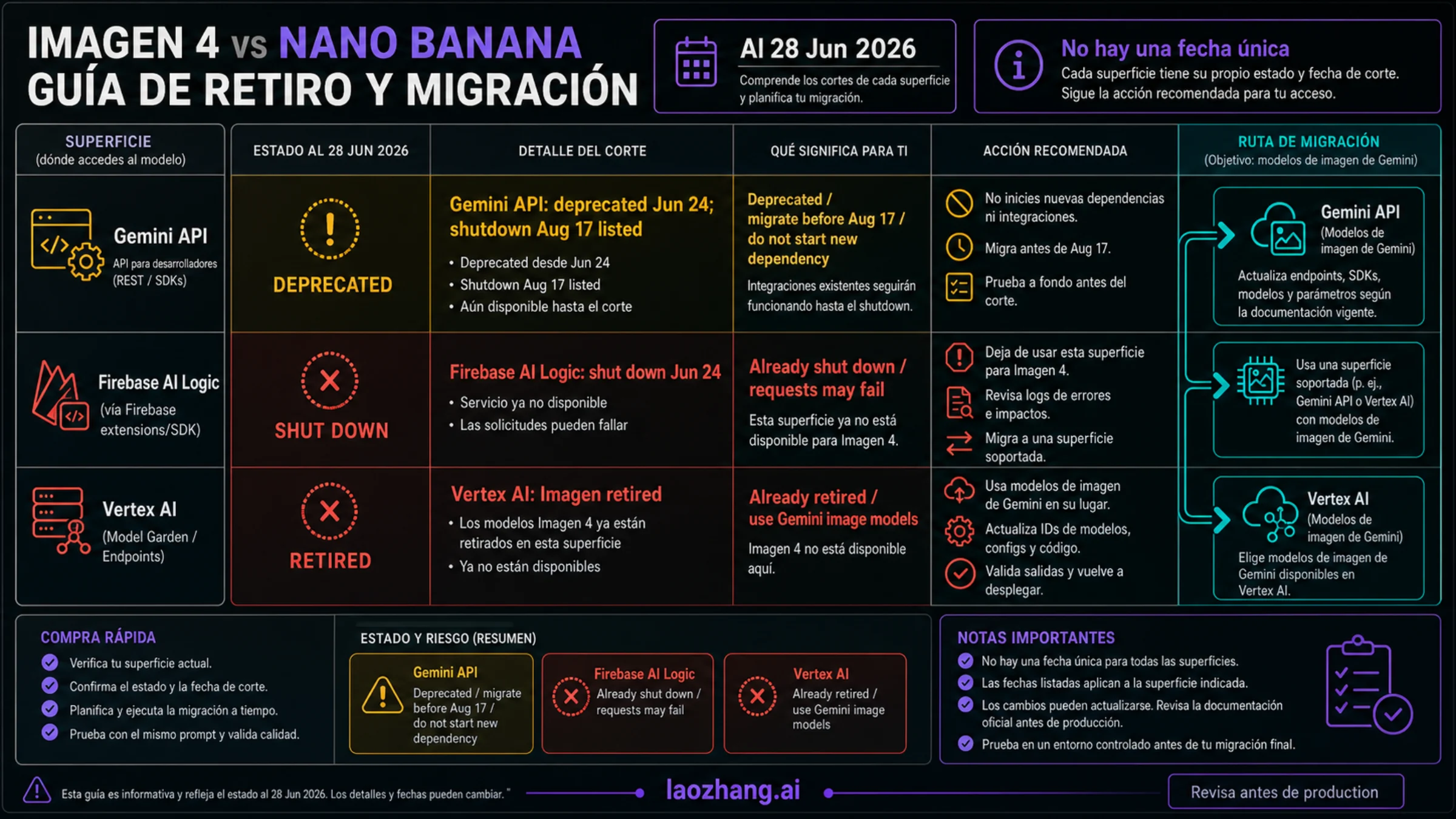 Mapa de retirada de Imagen 4 para Gemini API, Firebase AI Logic y Vertex AI