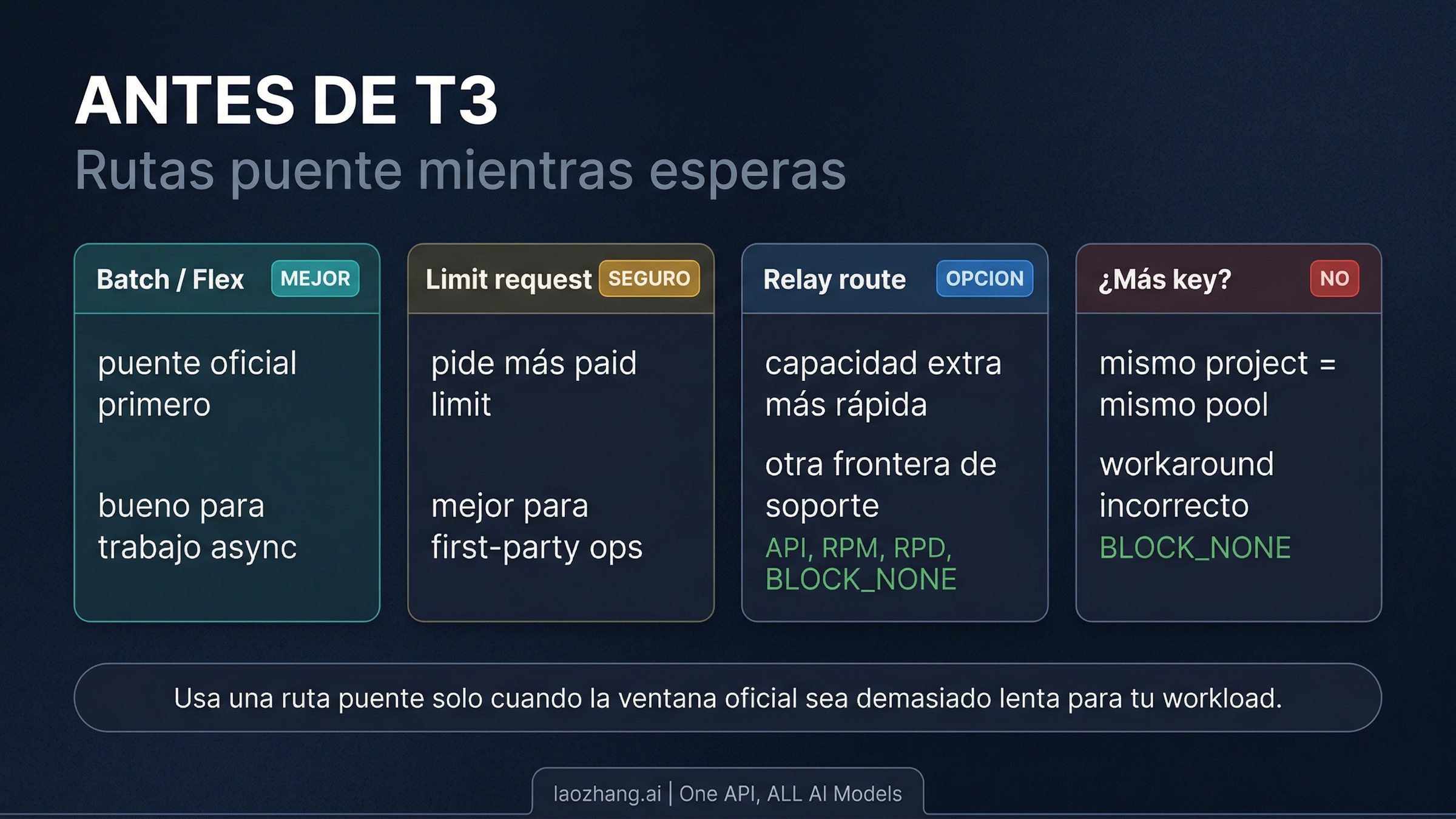 Board con las rutas puente antes de que llegue Tier 3 para un workload de Nano Banana Pro API