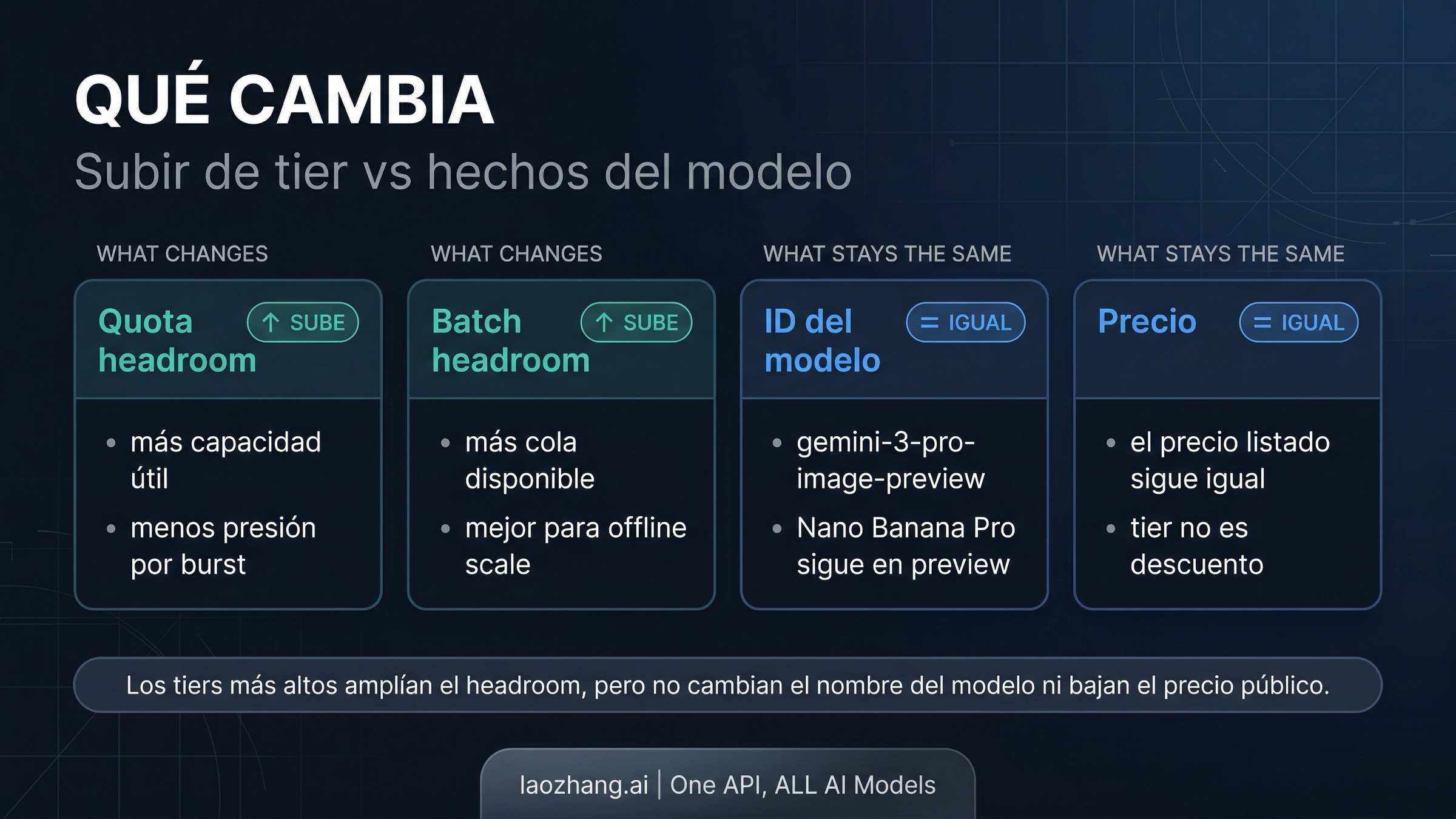 Mapa que separa lo que un tier mas alto cambia de lo que sigue igual en gemini-3-pro-image-preview