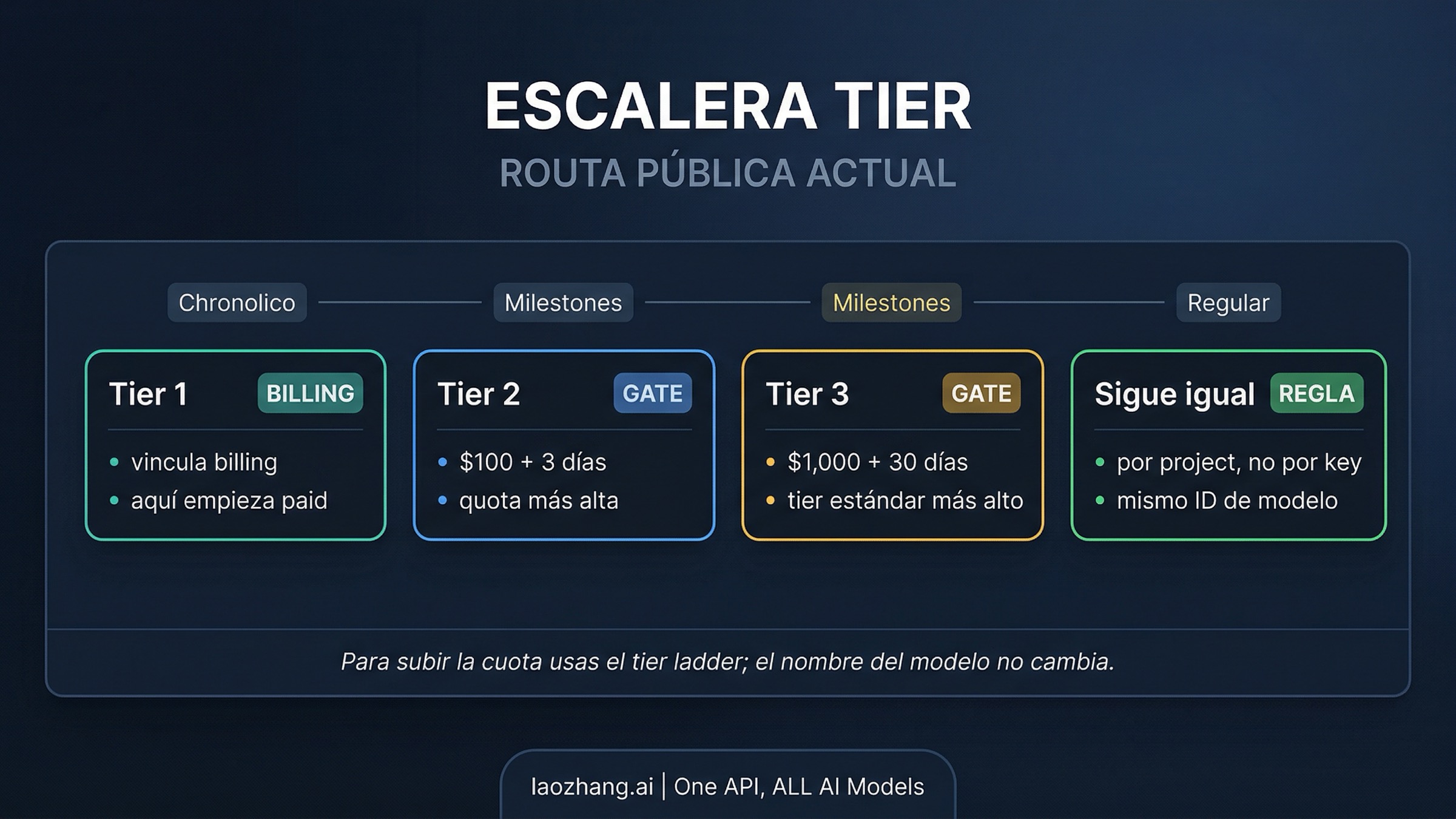 Escalera que muestra la ruta publica actual desde billing hasta Tier 3 para un workload de Nano Banana Pro API
