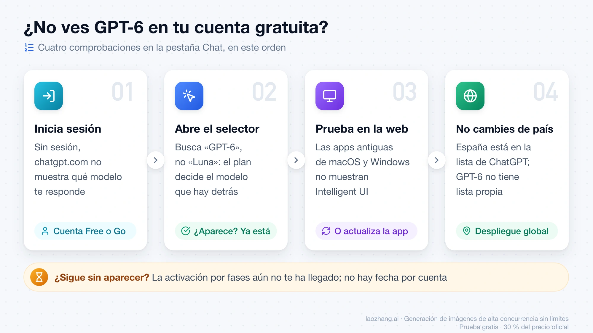 Cuatro comprobaciones si no ves GPT-6 en una cuenta gratuita de ChatGPT: iniciar sesión, abrir el selector de modelos, probar en la web y no cambiar de país