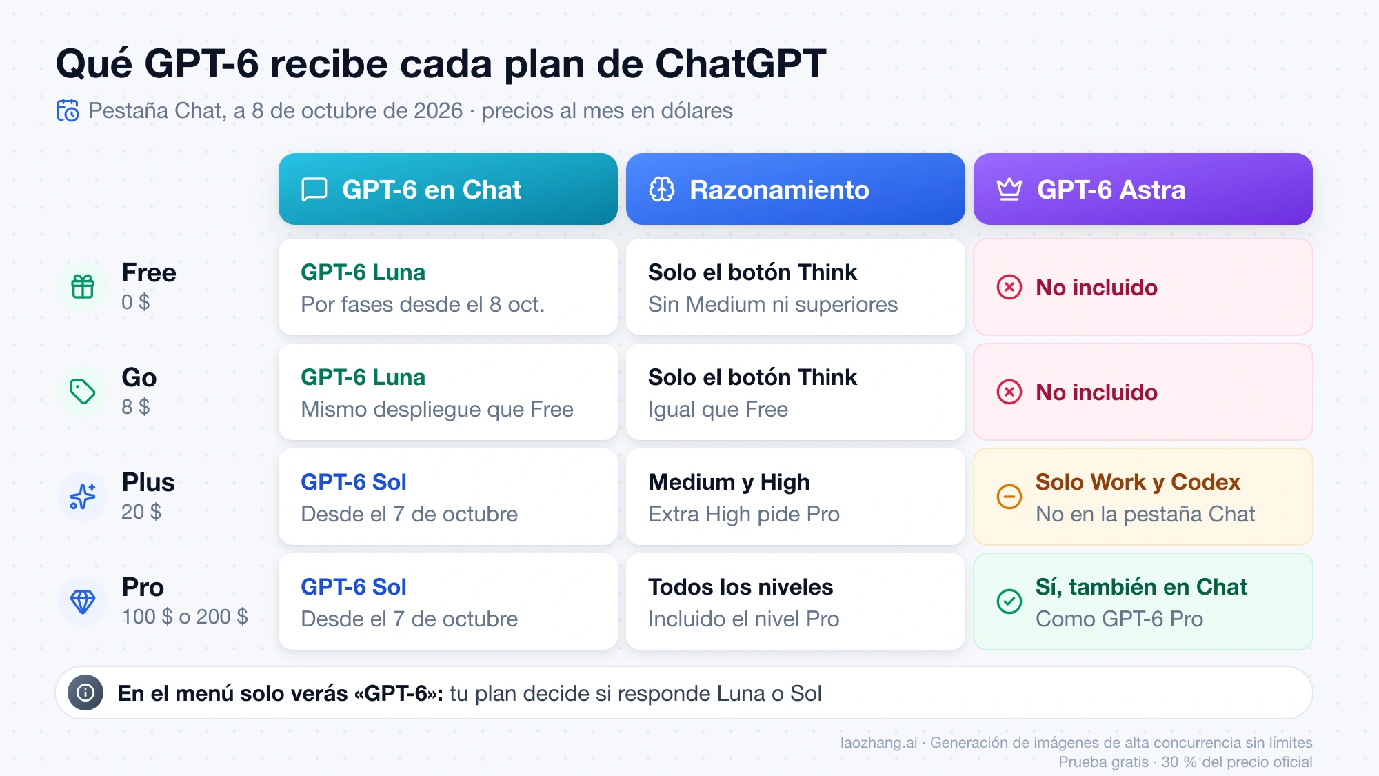 Tabla de planes de ChatGPT: Free y Go reciben GPT-6 Luna, Plus y Pro GPT-6 Sol, con los niveles de razonamiento y el acceso a GPT-6 Astra de cada uno
