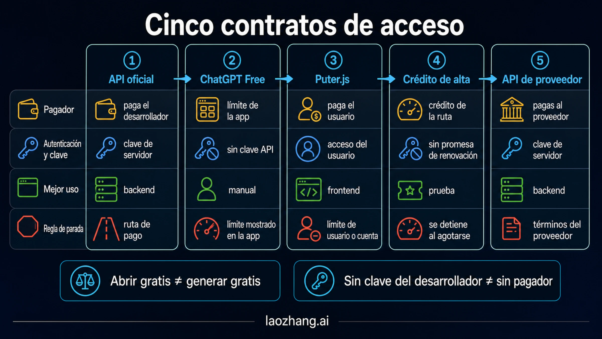 Matriz de cinco contratos GPT Image 2 por pagador, autenticación, ubicación de clave, tarea y regla de parada