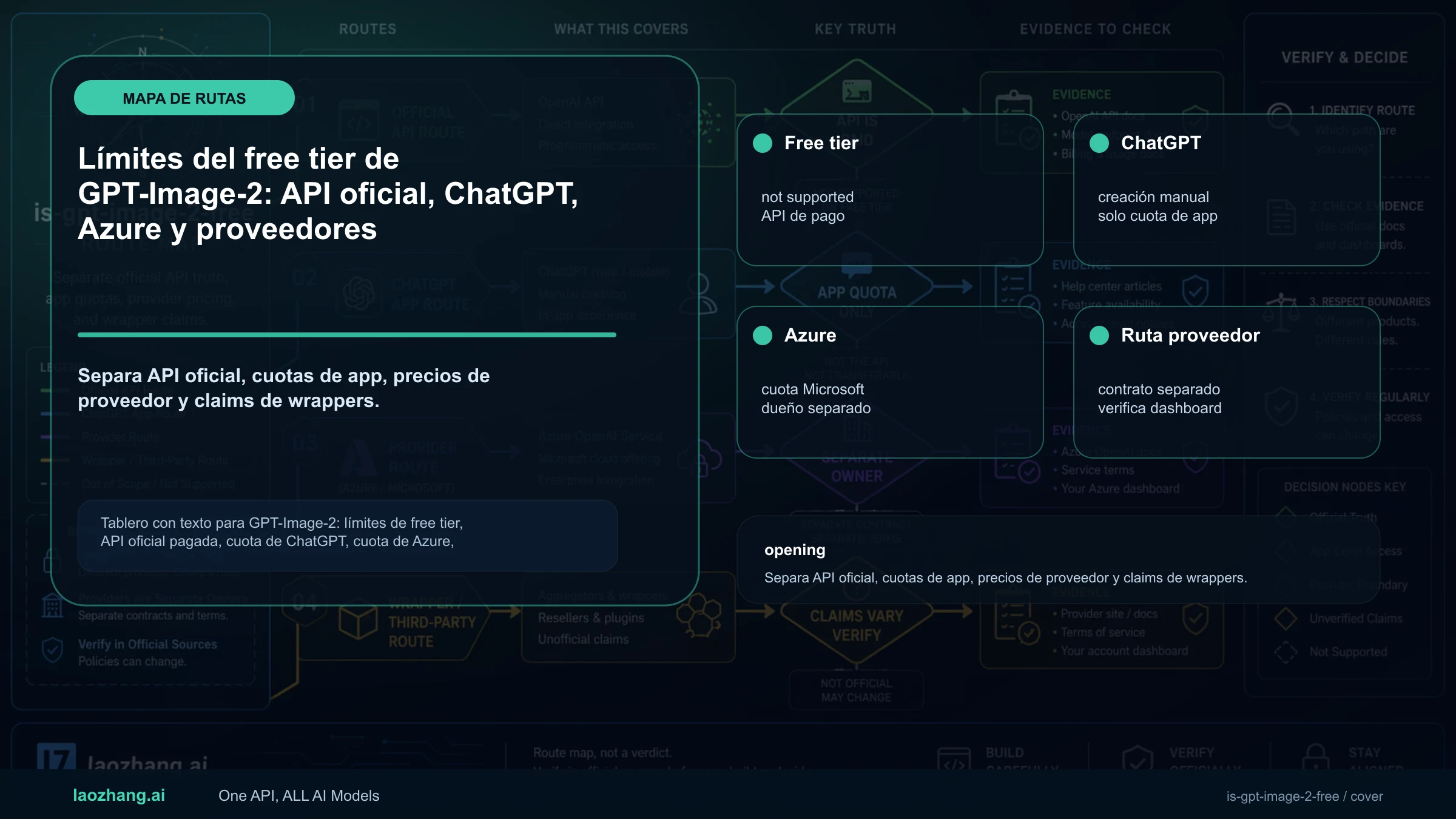 Límites del free tier de GPT-Image-2: API oficial, ChatGPT, Azure y proveedores