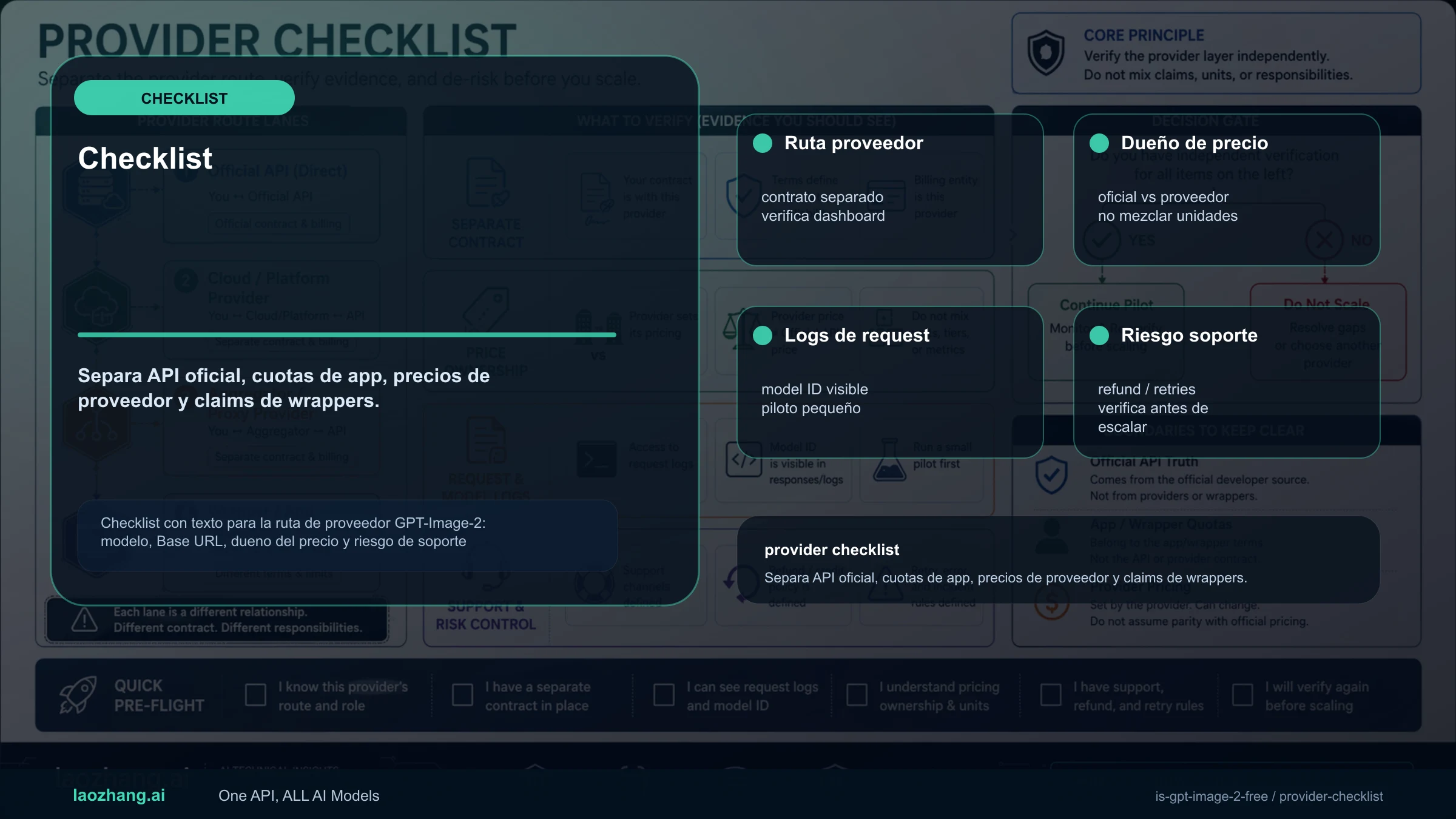 Checklist con texto para la ruta de proveedor GPT-Image-2: modelo, Base URL, dueno del precio y riesgo de soporte