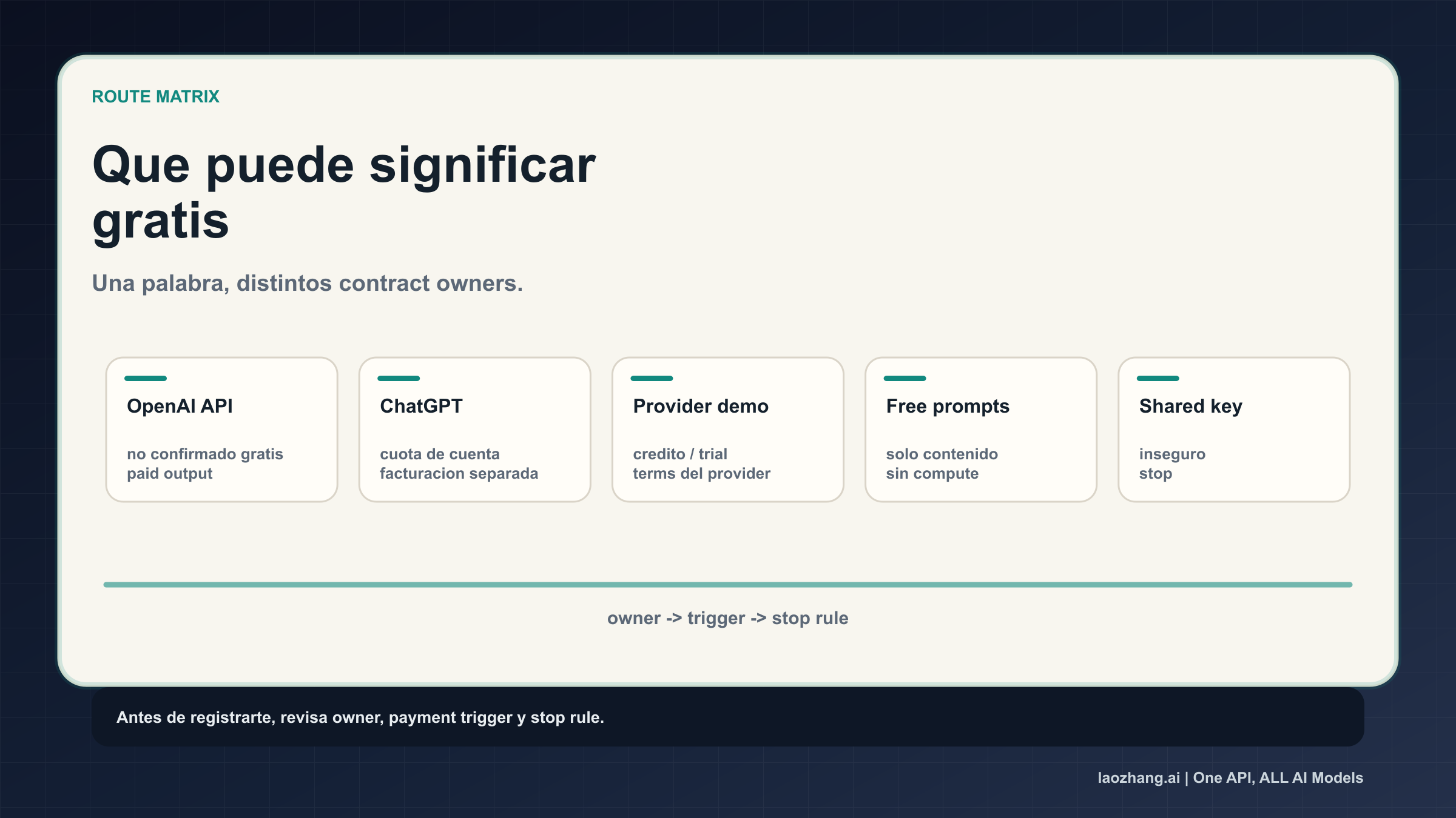Matriz de cinco rutas: OpenAI API, ChatGPT, provider demo, free prompts y shared-key stop rule