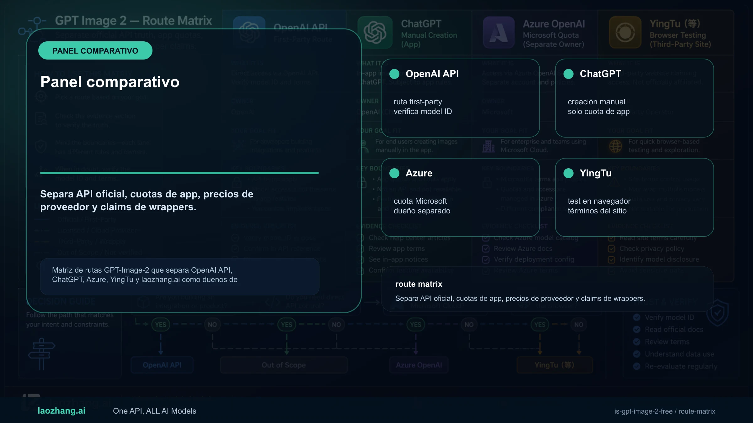 Matriz de rutas GPT-Image-2 que separa OpenAI API, ChatGPT, Azure, YingTu y laozhang.ai como duenos de contrato