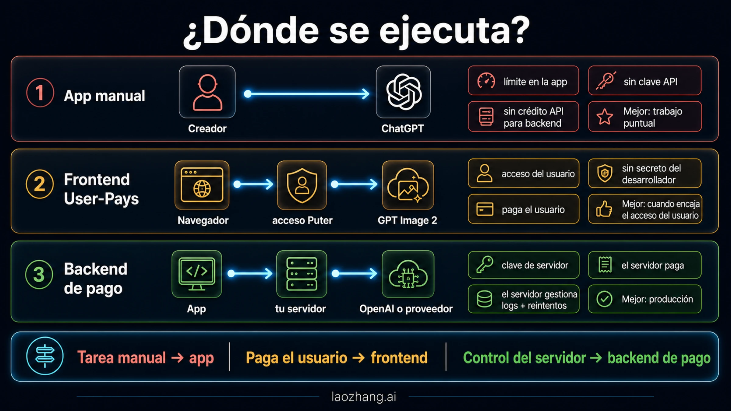 Límite de confianza GPT Image 2 entre uso manual de ChatGPT, frontend Puter User-Pays y backend de pago con clave de servidor