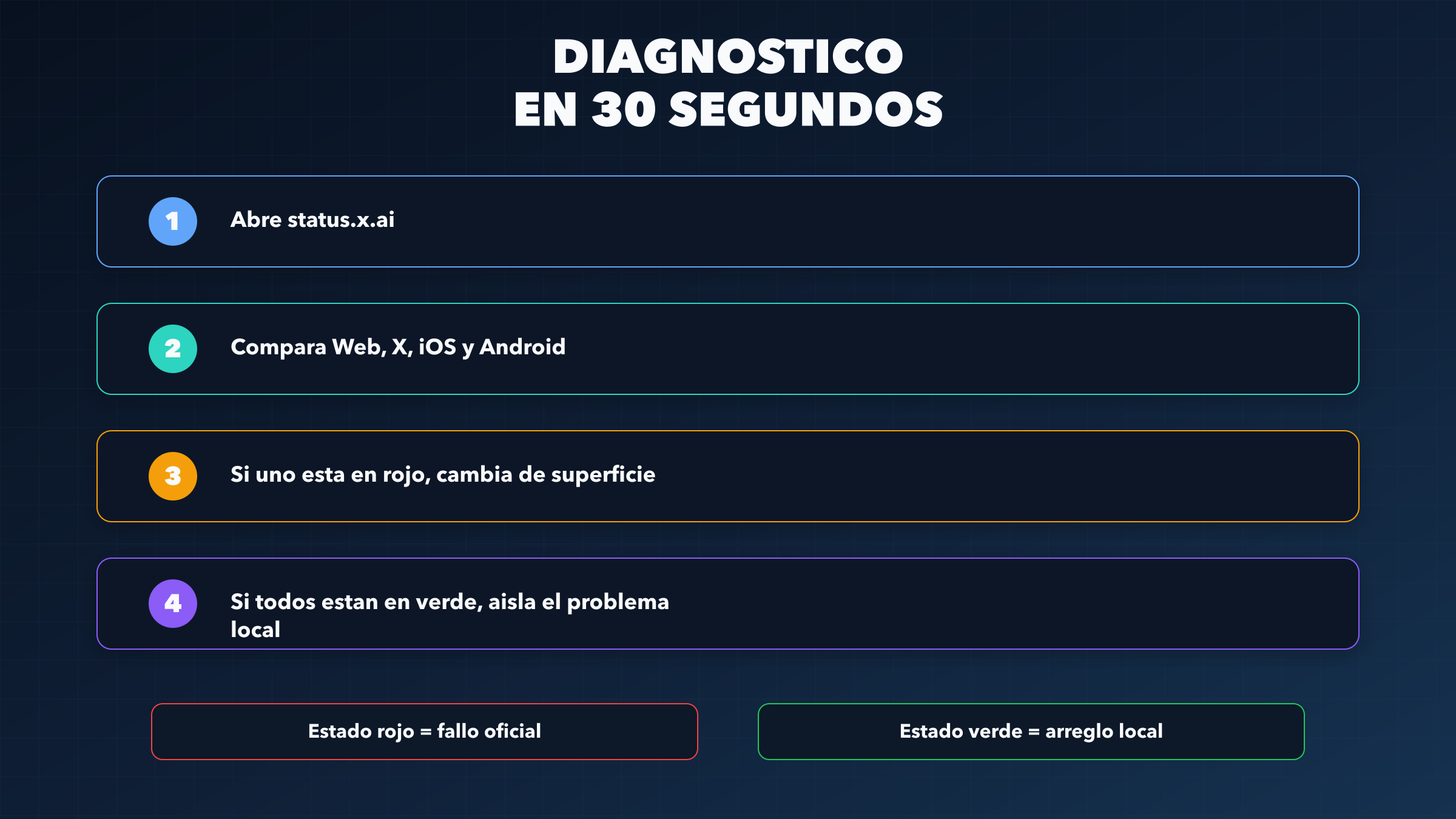 Flujo de diagnóstico rápido para decidir si Grok está caído o si el problema es local