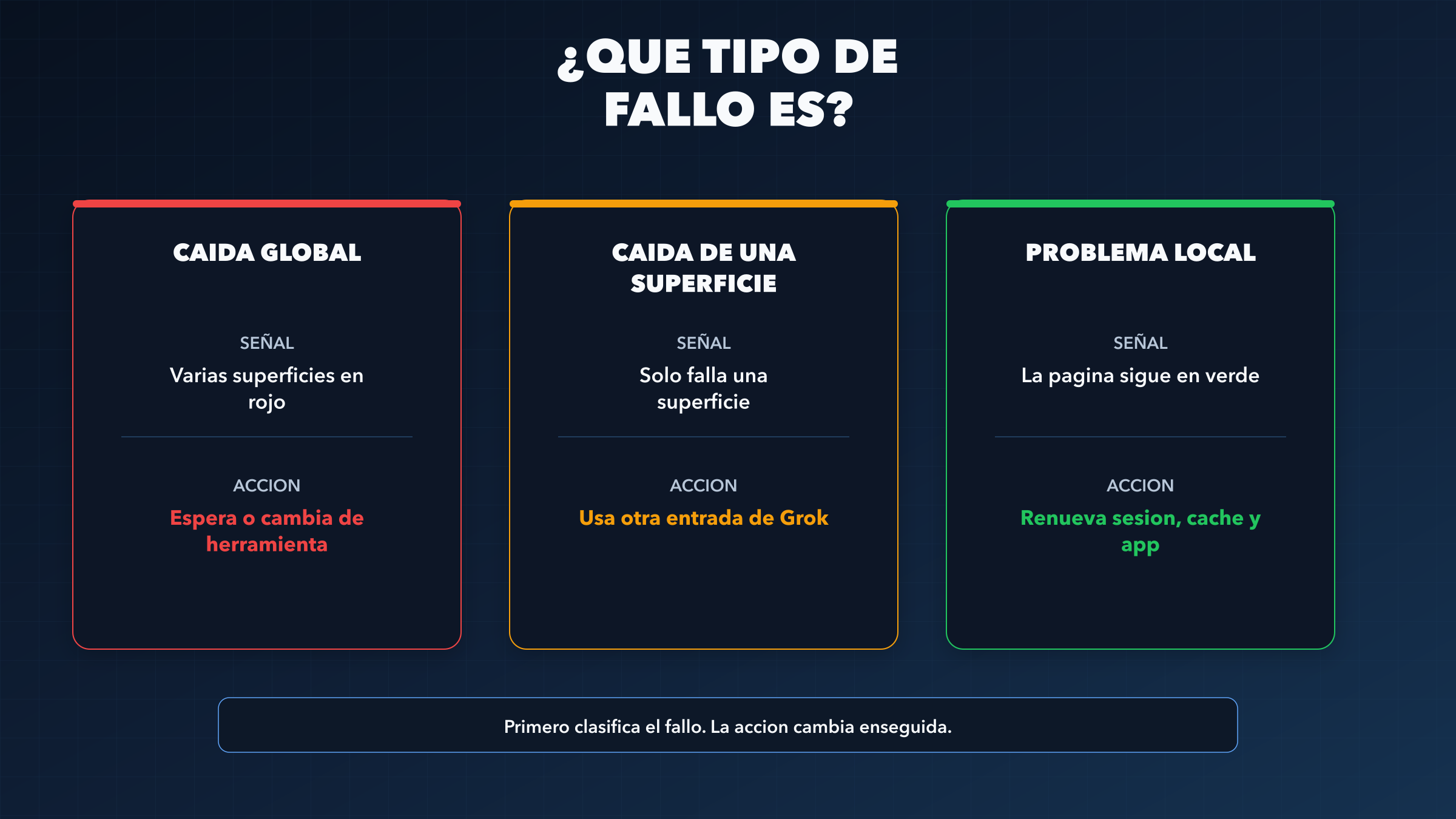 Matriz de fallos de Grok: caída global, caída de una sola superficie y problema local