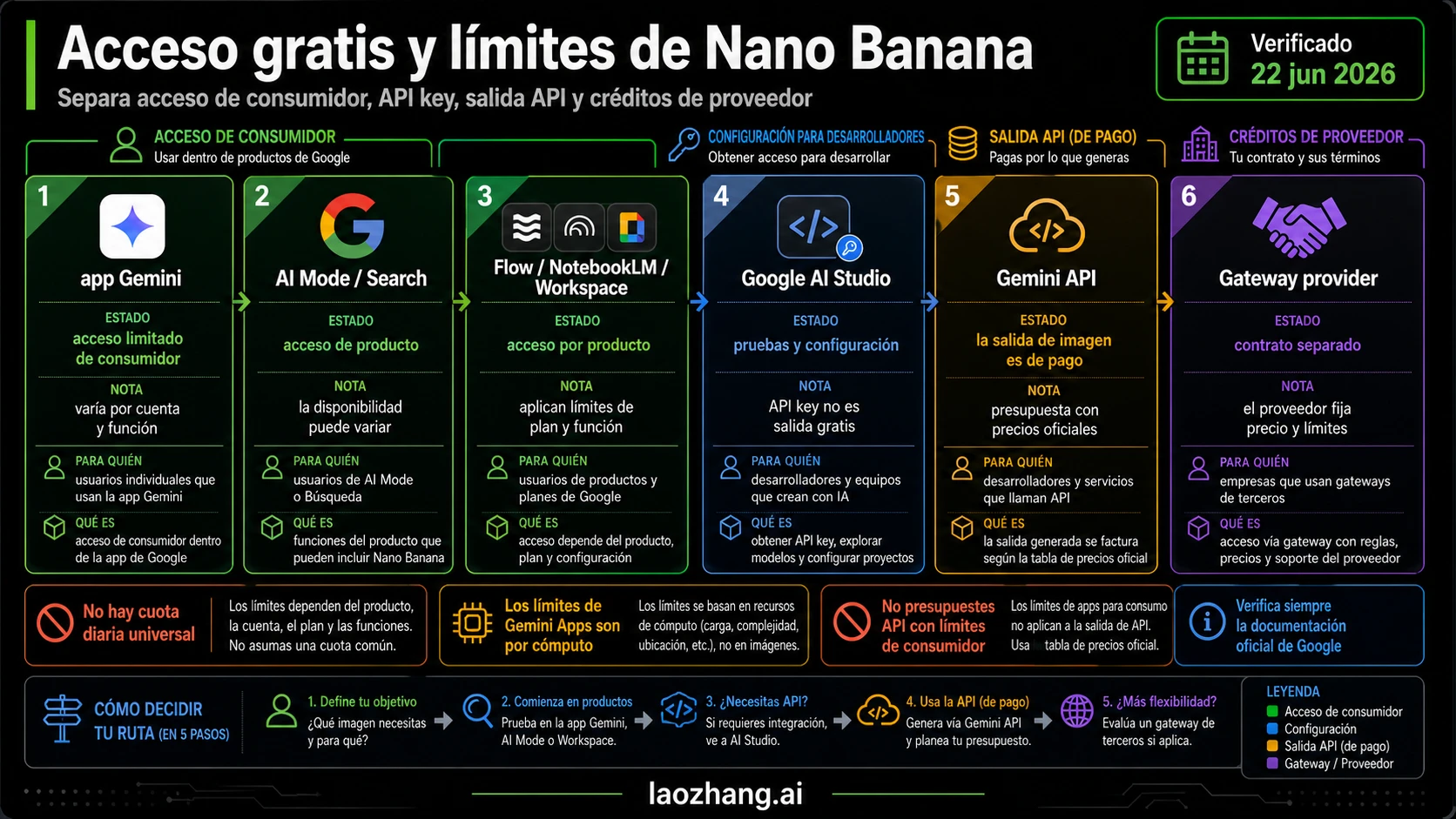 Matriz de acceso gratis y limites de Nano Banana