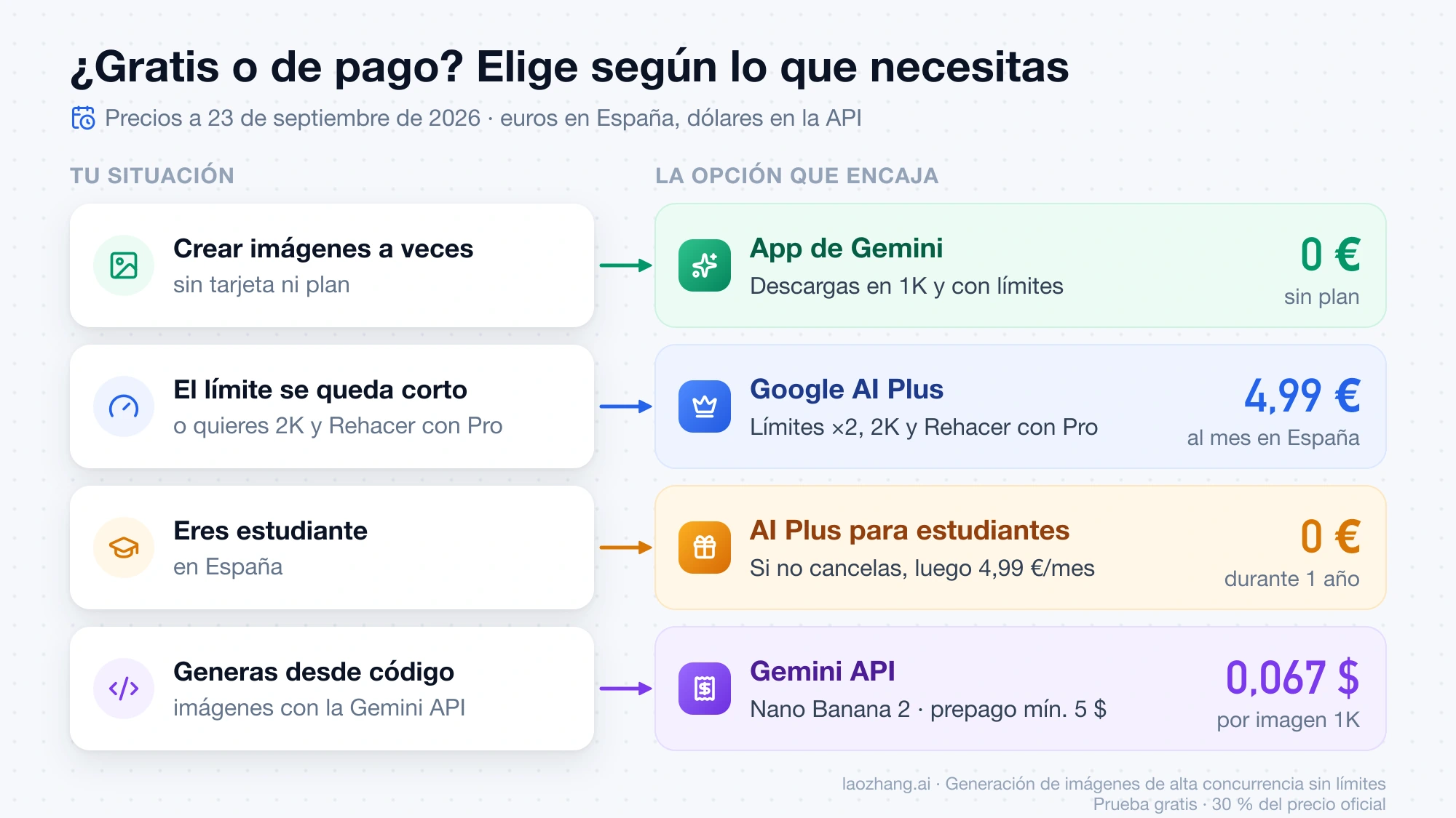 Qué opción encaja según tu caso: la app de Gemini gratis para crear imágenes de vez en cuando, Google AI Plus a 4,99 € al mes si el límite se queda corto, AI Plus a 0 € durante un año para estudiantes y la Gemini API a 0,067 $ por imagen 1K con Nano Banana 2