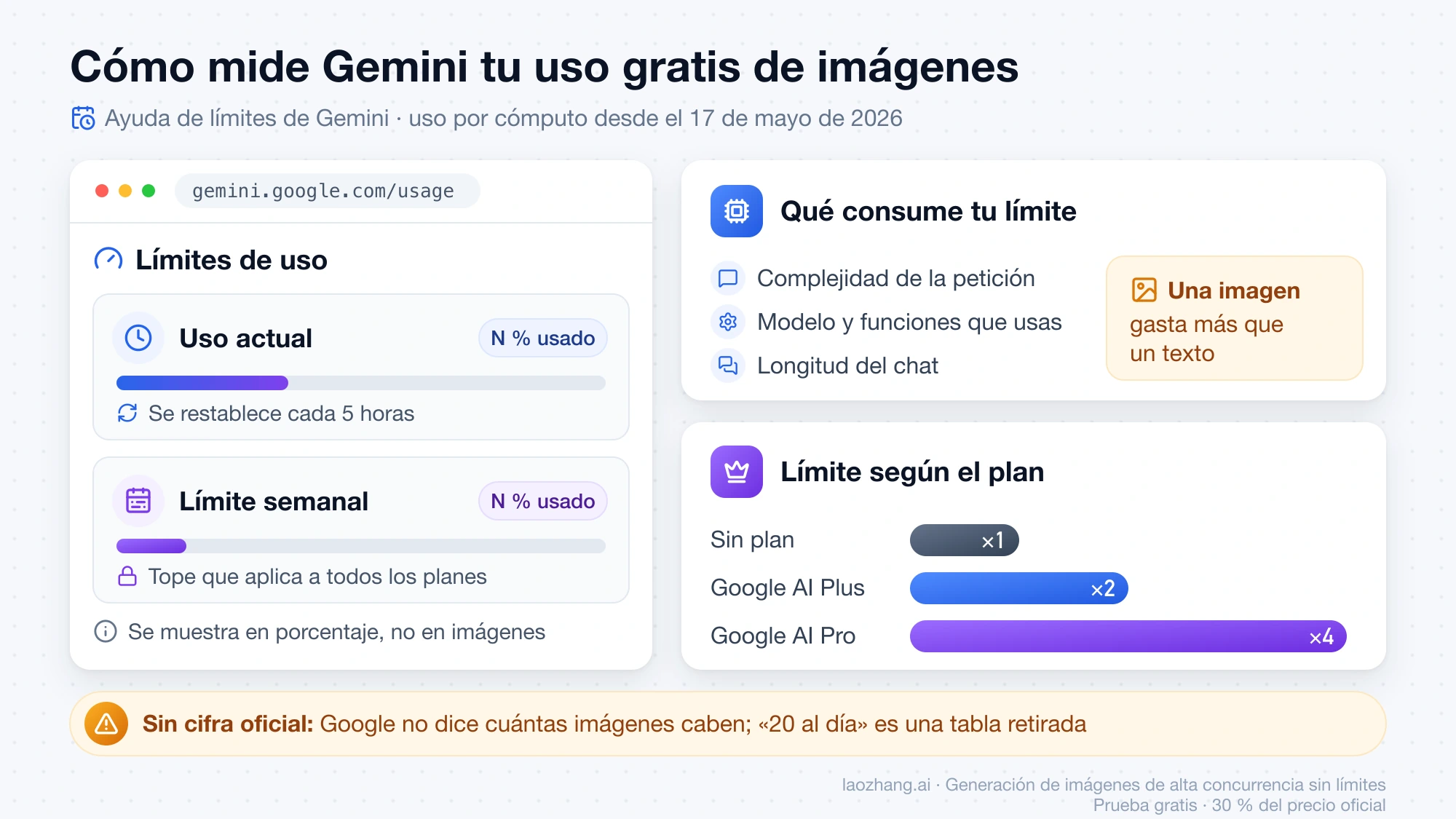 Cómo mide Gemini el uso gratuito: la página de límites muestra el uso actual, que se restablece cada 5 horas, y el límite semanal en porcentaje; consumen la complejidad, el modelo y la longitud del chat, y Google AI Plus duplica el límite y Pro lo multiplica por cuatro